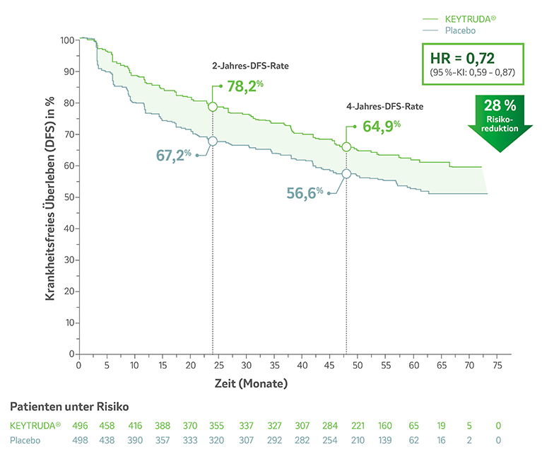 Die Abbildung zeigt Kaplan-Meier-Kurven zum krankheitsfreien Überleben unter KEYTRUDA® vs. Placebo in der Studie KEYNOTE-564 (mediane Nachbeobachtungszeit 57,2 Monate [ITT-Population], explorative Analyse). Grafik modifiziert von MSD nach Daten von Choueiri et al. 2024.7