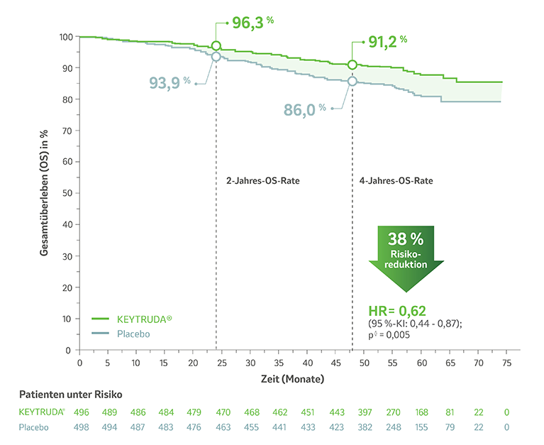 Die Abbildung zeigt Kaplan-Meier-Kurven zum Gesamtüberleben unter KEYTRUDA® vs. Placebo in der Studie KEYNOTE-564 (mediane Nachbeobachtungszeit 57,2 Monate [ITT-Population], sekundärer Endpunkt). Grafik modifiziert von MSD nach Daten von Choueiri et al. 2024.7