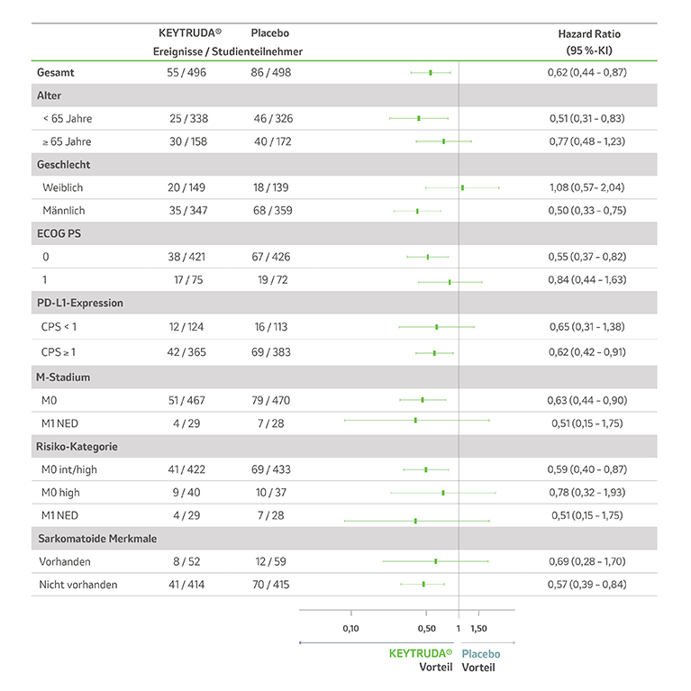 Die Tabelle zeigt die OS-Subgruppen-Analyse in der ITT-Population unter KEYTRUDA® vs. Placebo in der Studie KEYNOTE-564 nach einer medianen Nachbeobachtungszeit von 57,2 Monaten (Spanne: 47,9–74,5 Monate). Tabelle modifiziert von MSD nach Daten von Choueiri et al. 2024.7