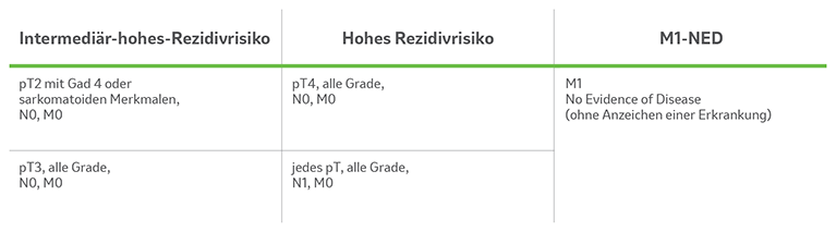 Die Tabelle zeigt die Einteilung der Risikokategorien der Patienten mit RCC mit erhöhtem Rezidivrisiko in der Phase-III-Studie KEYNOTE-564. Tabelle erstellt von MSD nach Daten der Fachinformation KEYTRUDA®.1