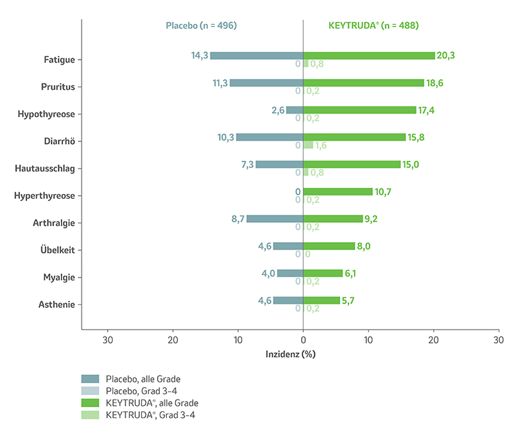 Auflistung der unerwünschten Ereignisse mit Inzidenz ≥ 5 % unter KEYTRUDA® vs. Placebo in der in der As-treated-Population§ der Studie KEYNOTE-564 nach einer medianen Nachbeobachtungszeit von 57,2 Monaten. Grafik modifiziert von MSD nach Daten von Choueiri et al., 2024.7