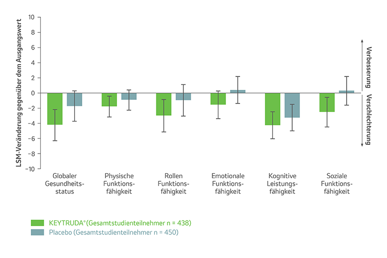 Die Abbildung zeigt die EORTC QLQ-C30 Funktionsskalen (LSM-Veränderung vom Ausgangswert) unter KEYTRUDA®-Monotherapie vs. Placebo in der Studie KEYNOTE-564 bis Woche 52 (Datenschnitt: 14. Juni 2021, sekundärer Endpunkt). Grafik modifiziert von MSD nach Daten von Choueiri et al. 2024.8