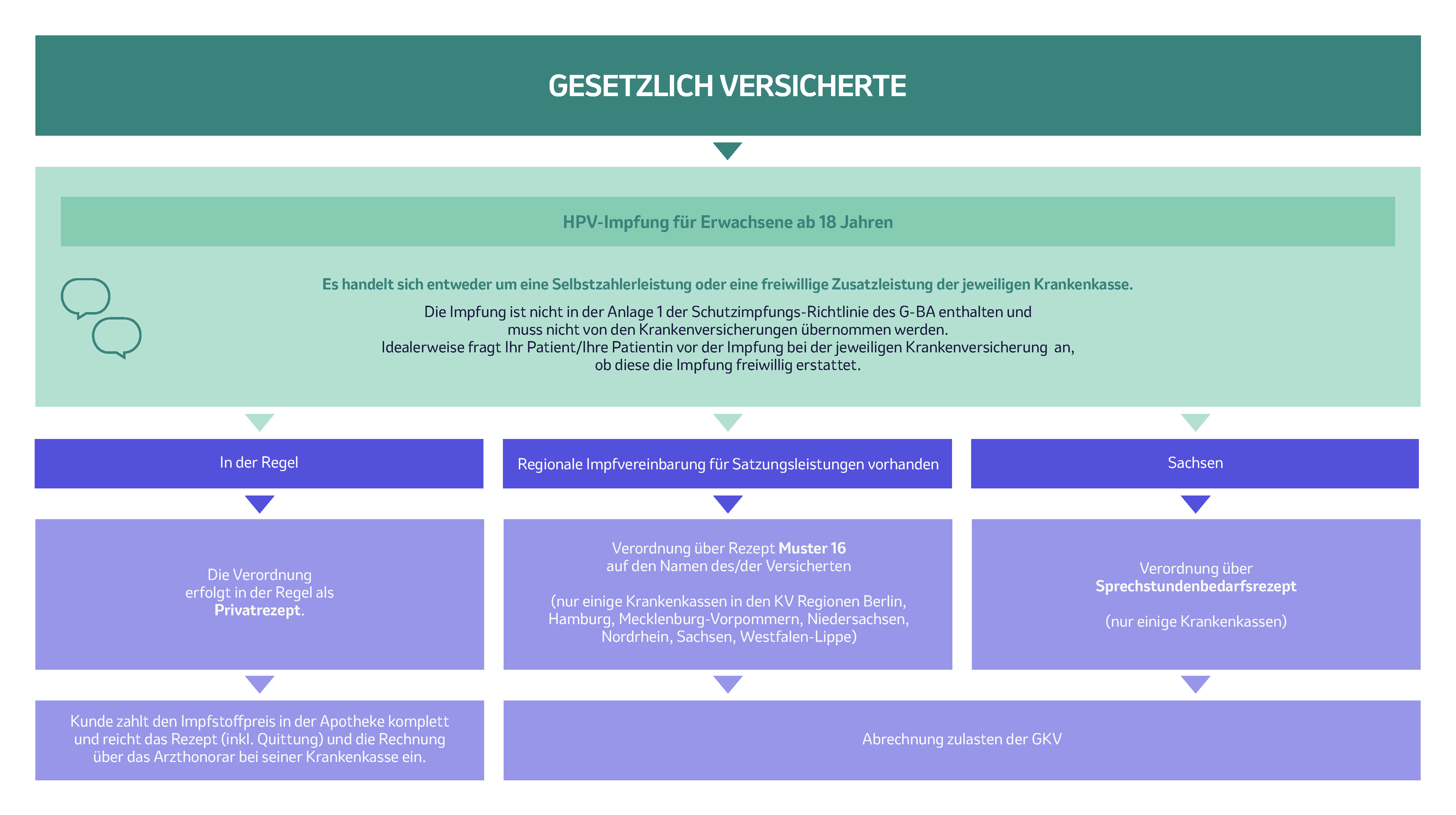 Abb. 2: Grafik zur HPV-Impfung für gesetzlich Versicherte ab 18 Jahren: Sie erklärt, dass die Impfung eine Selbstzahlerleistung oder eine freiwillige Zusatzleistung der Krankenkassen ist. Details zu regionalen Verordnungen, Rezeptmustern und Abrechnungsprozessen werden dargestellt, einschließlich der erforderlichen Zustimmung der Krankenkasse. 