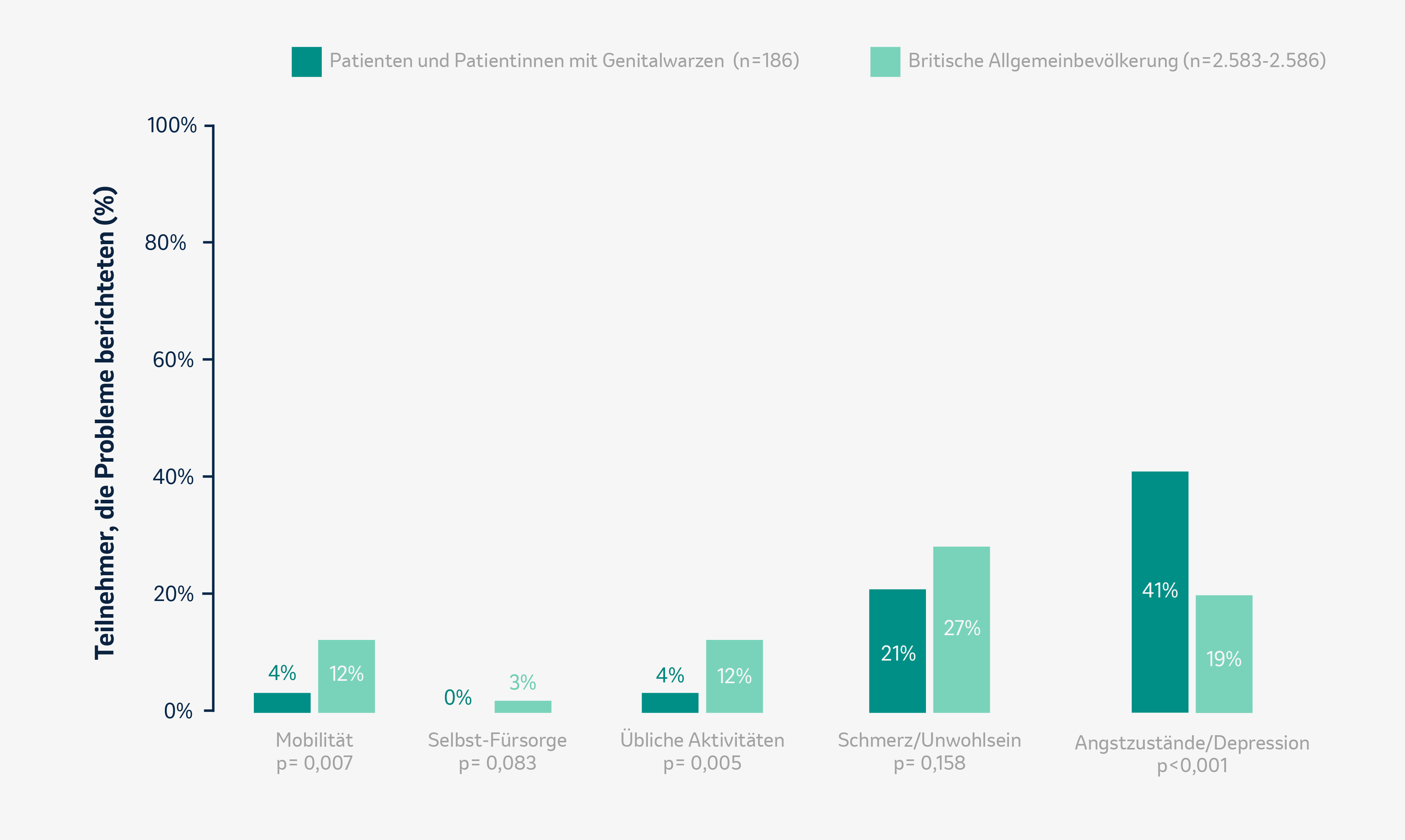 Die Abbildung stellt ein Balkendiagramm dar, das den Vergleich zwischen Patienten mit Genitalwarzen (n=186; dunkelgrün) und der britischen Allgemeinbevölkerung (n=2.583-2.586; hellgrün) zeigt. Die X-Achse umfasst verschiedene Kategorien von berichteten Problemen, darunter Mobilität, Selbst-Fürsorge, übliche Aktivitäten, Schmerz/Unwohlsein und Angstzustände/Depression. Die Y-Achse gibt den Prozentsatz der Teilnehmenden an, die in diesen Bereichen Probleme berichteten. Es sind statistische Signifikanzwerte (p-Werte) für jede Kategorie angegeben (modifiziert von MSD nach Dominiak-Felden et al. 2013).