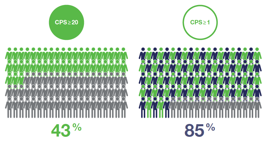 Schaubild, das den prozentualen Anteil von Patienten der KEYNOTE-048-Studie verdeutlicht, deren Tumore PD-L1 mit einem CPS ≥ 1 und einem CPS ≥ 20 exprimierten. Grafik erstellt von MSD nach Daten von Burtness et al., 2019.10
