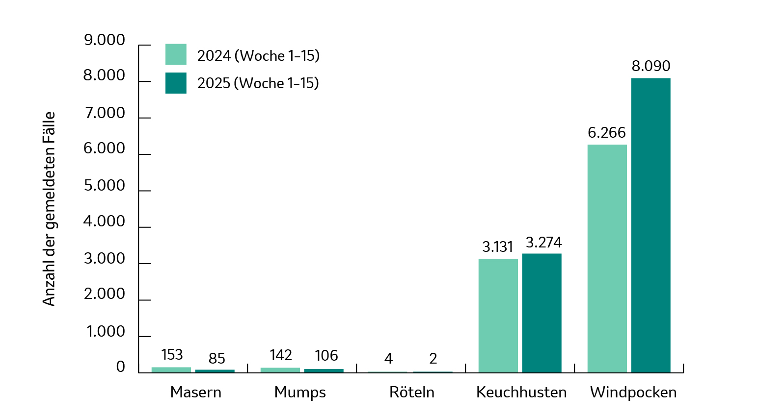Balkendiagramm, bei dem die X-Achse die Infektionskrankheit und die Y-Achse die Anzahl gemeldeter Fälle abbilden.