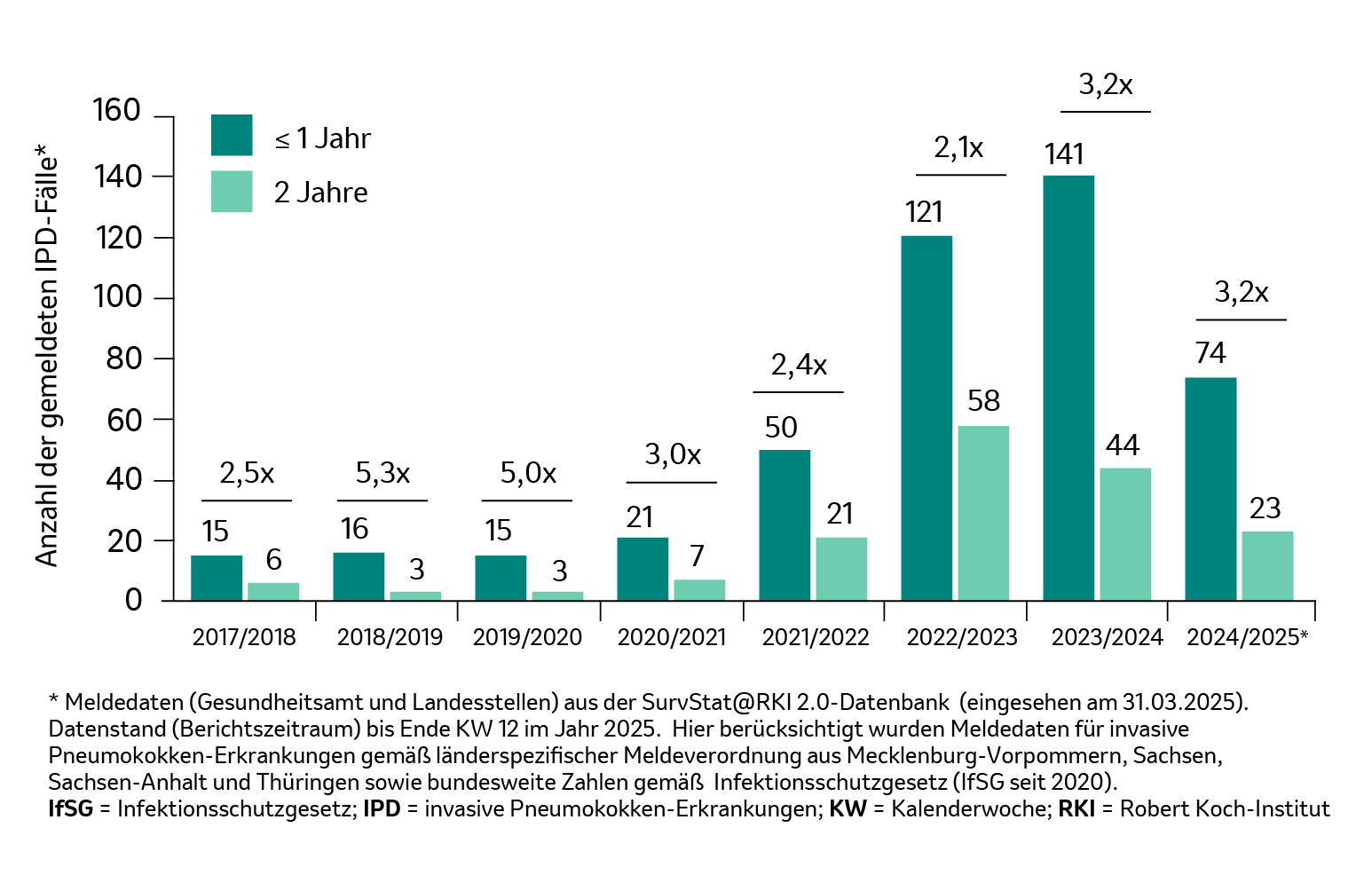 Ein Balkendiagramm, bei dem die X-Achse das Saisonjahr und die Y-Achse die Anzahl gemeldeter IPD-Fälle abbilden.