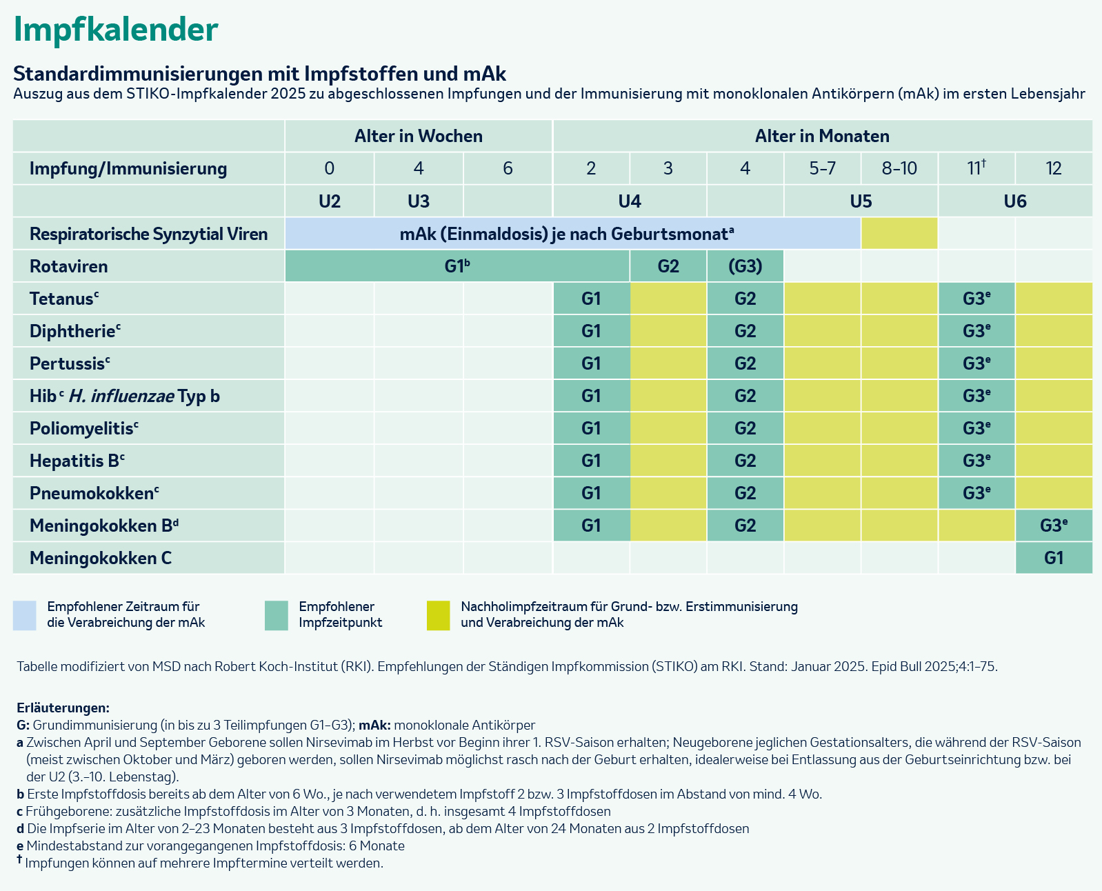 Tabelle, deren Spalten das Alter in Wochen bzw. Monaten und deren Zeilen die impfpräventablen Infektionskrankheiten abbilden.