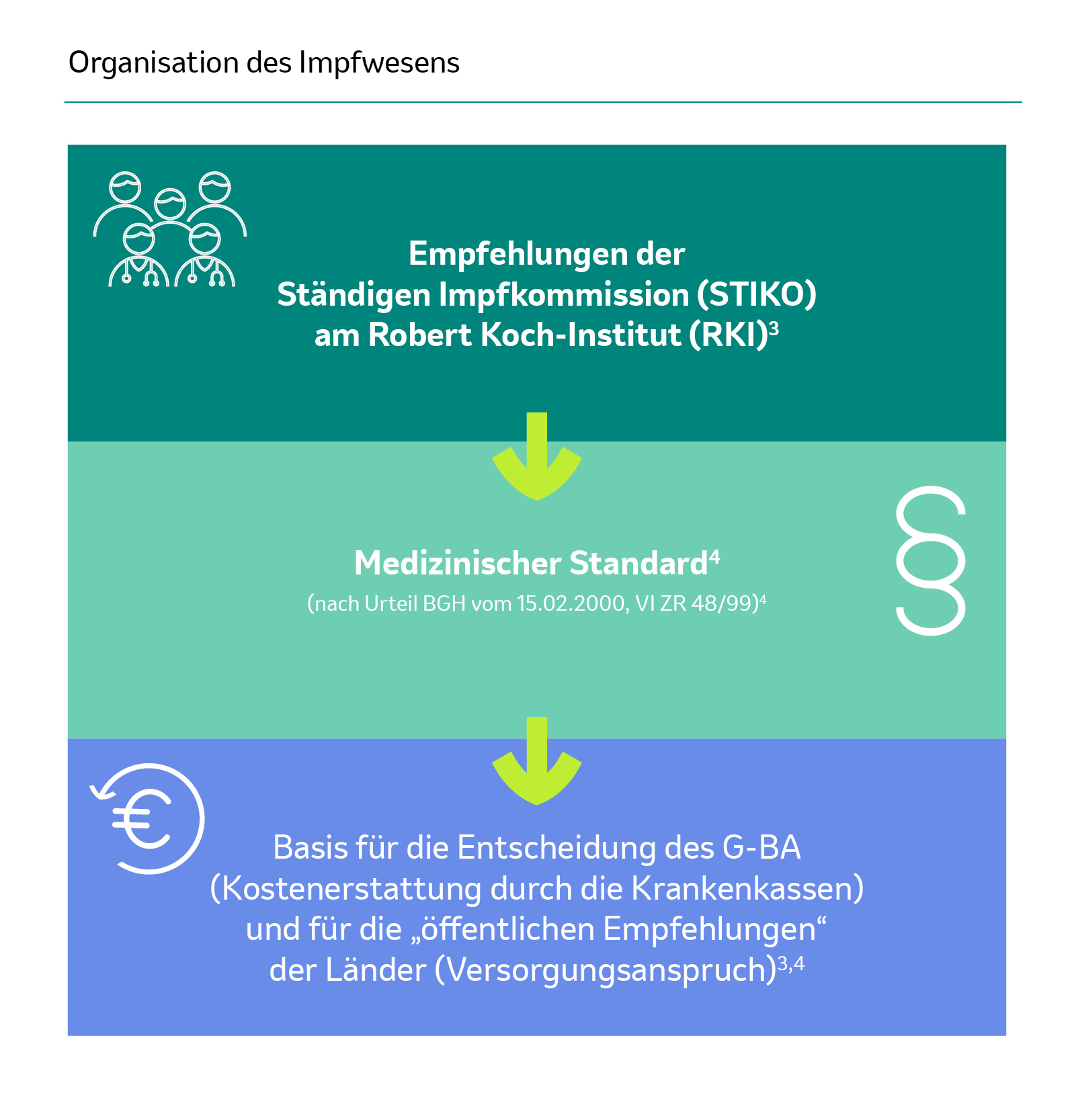Organisation des Impfwesens in Deutschland.