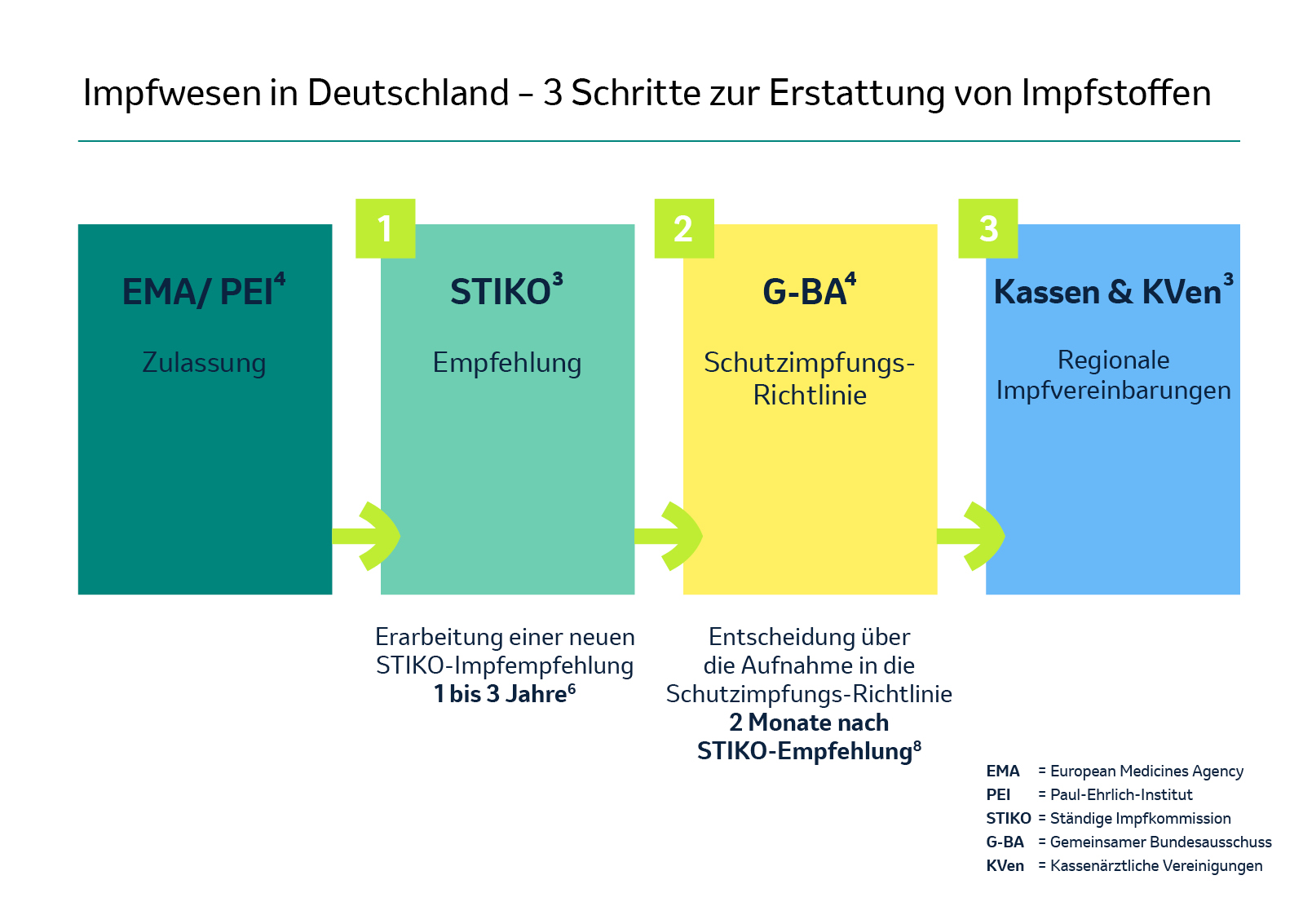 Organisation des Impfwesens in Deutschland.
