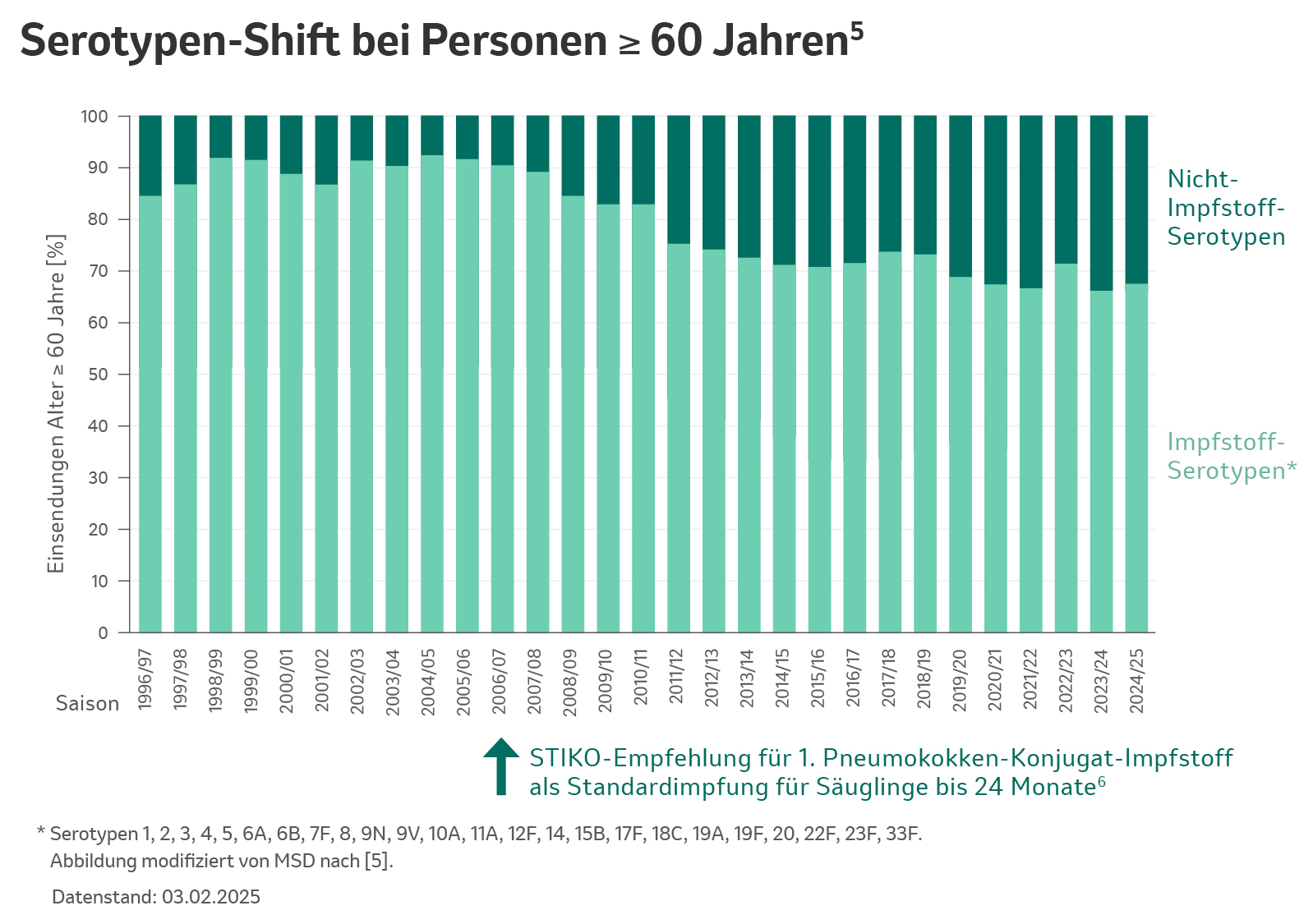Säulendiagramm zu IPD-Fällen in der Altersgruppe 60+ (Stand 03.02.2025)