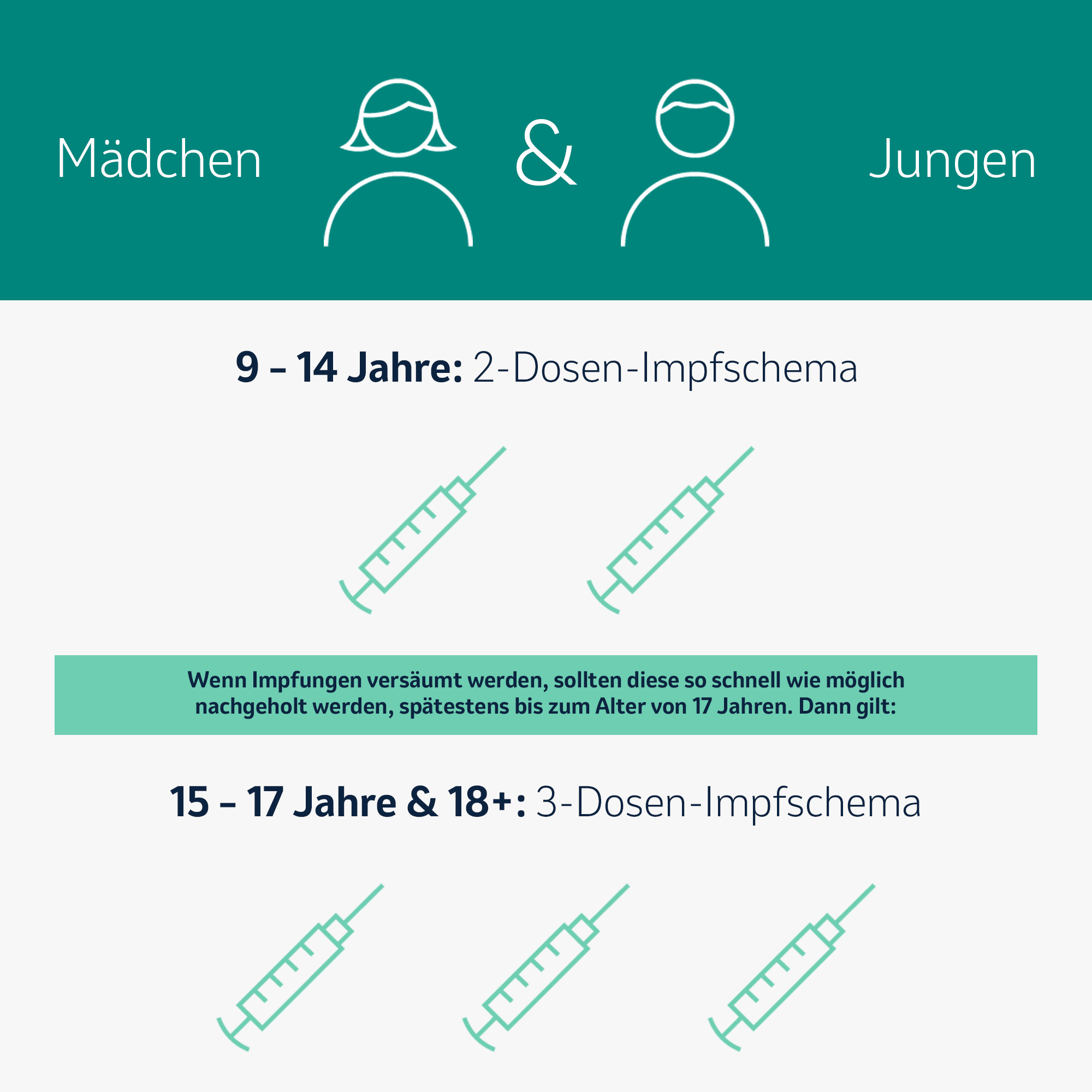 Grafik zur Anzahl notwendiger Impfdosen in Abhängigkeit von Alter und Geschlecht. Oben sind stilisierte Darstellungen von Jungen und Mädchen zu sehen. Darunter befinden sich Kategorien für Altersgruppen: 9–14, bei denen 2 Impfdosen notwendig sind und 15–17, bei den 2 Impfdosen notwendig sind. In der Mitte ist noch eine Anmerkung: Versäumte Impfungen sollten möglichst früh nachgeholt werden, spätestens bis zum Alter von 17 Jahren.