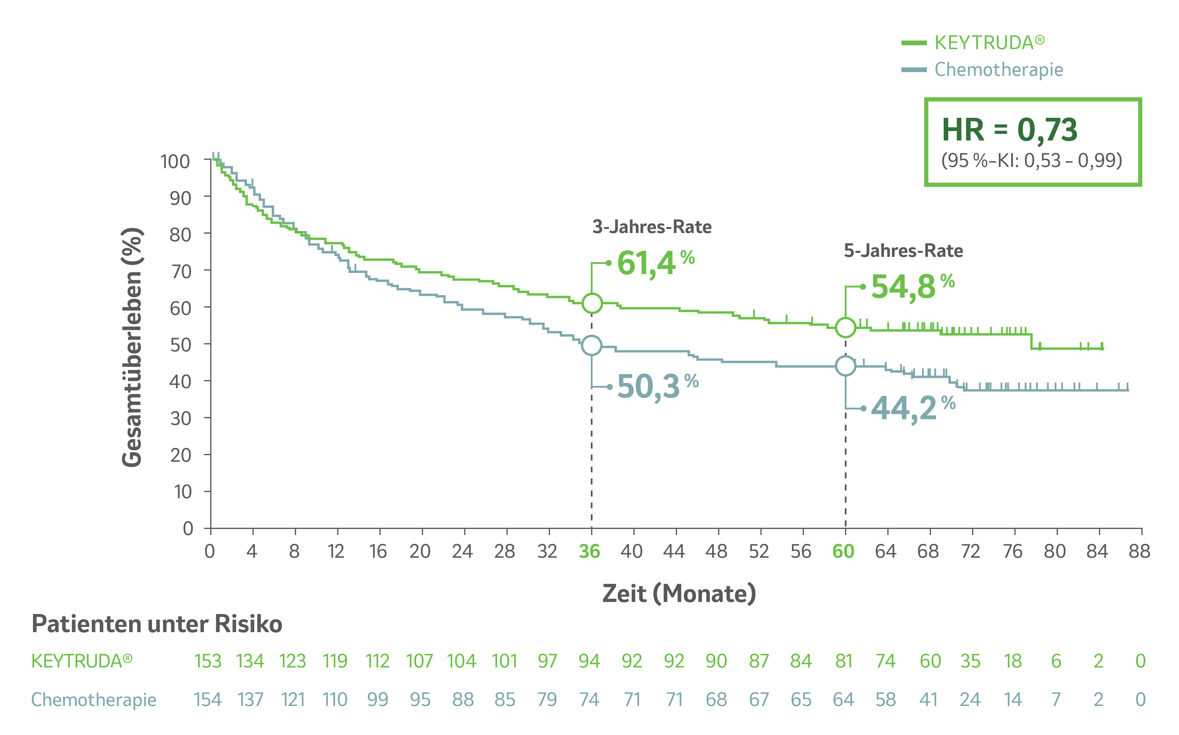 Kaplan-Meier-Kurven zum Gesamtüberleben von Patienten, die in der Studie KEYNOTE-177 mit KEYTRUDA® oder Standard-Chemotherapie behandelt wurden (HR = 0,73; 95 %-KI: 0,53 – 0,99), nach einer medianen Nachbeobachtungszeit von 73,3 Monaten (Datenschnitt 17.07.23; explorative Analyse). Grafik modifiziert von MSD nach Daten von André et al., 2025.1