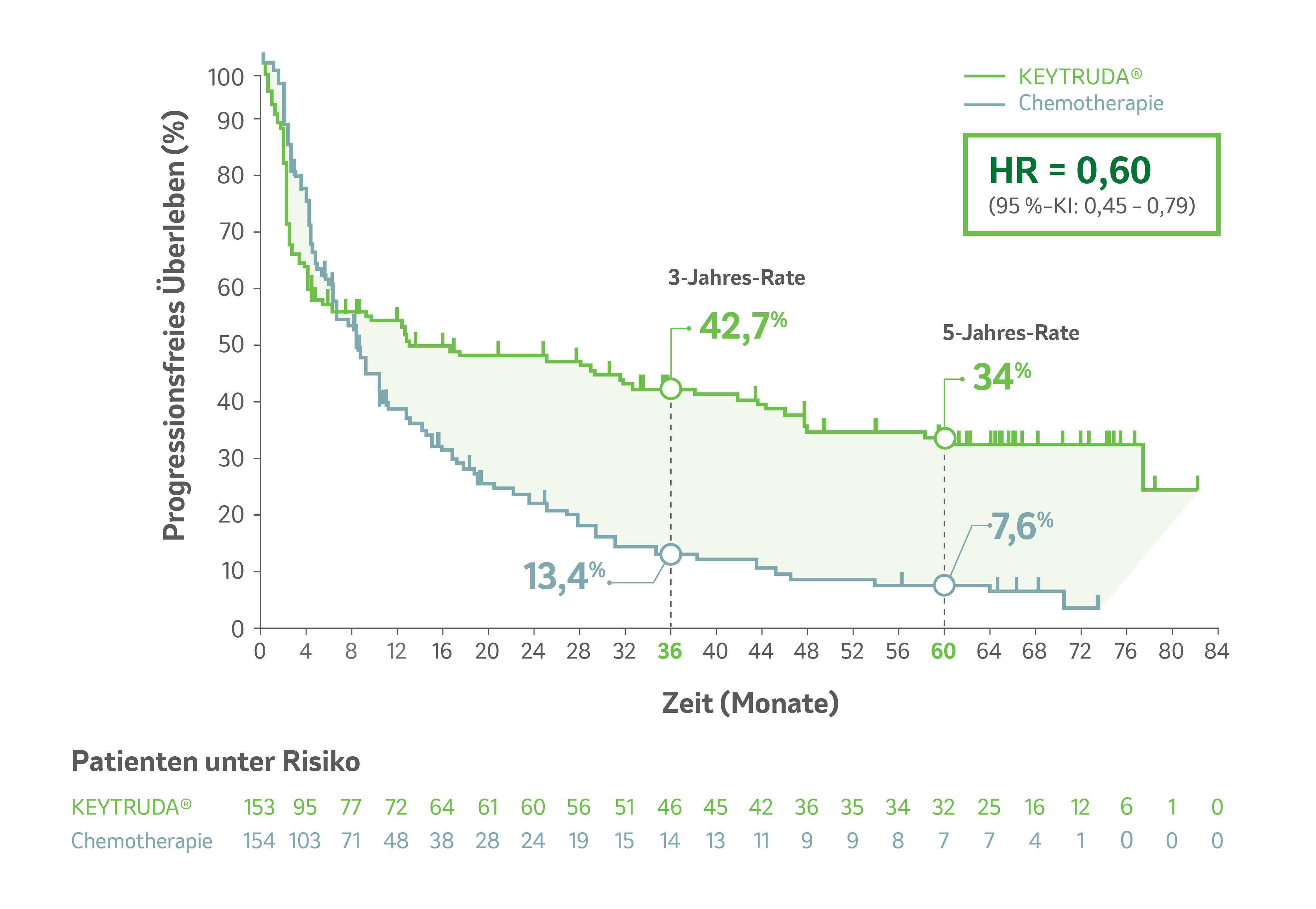 Kaplan-Meier-Kurven zum progressionsfreien Überleben von Patienten, die in der Studie KEYNOTE-177 mit KEYTRUDA® oder Standard-Chemotherapie behandelt wurden (HR = 0,60; 95 %-KI: 0,45 – 0,79), nach einer medianen Nachbeobachtungszeit von 73,3 Monaten (Datenschnitt 17.07.23; explorative Analyse). Grafik modifiziert von MSD nach Daten von André et al., 2025.1