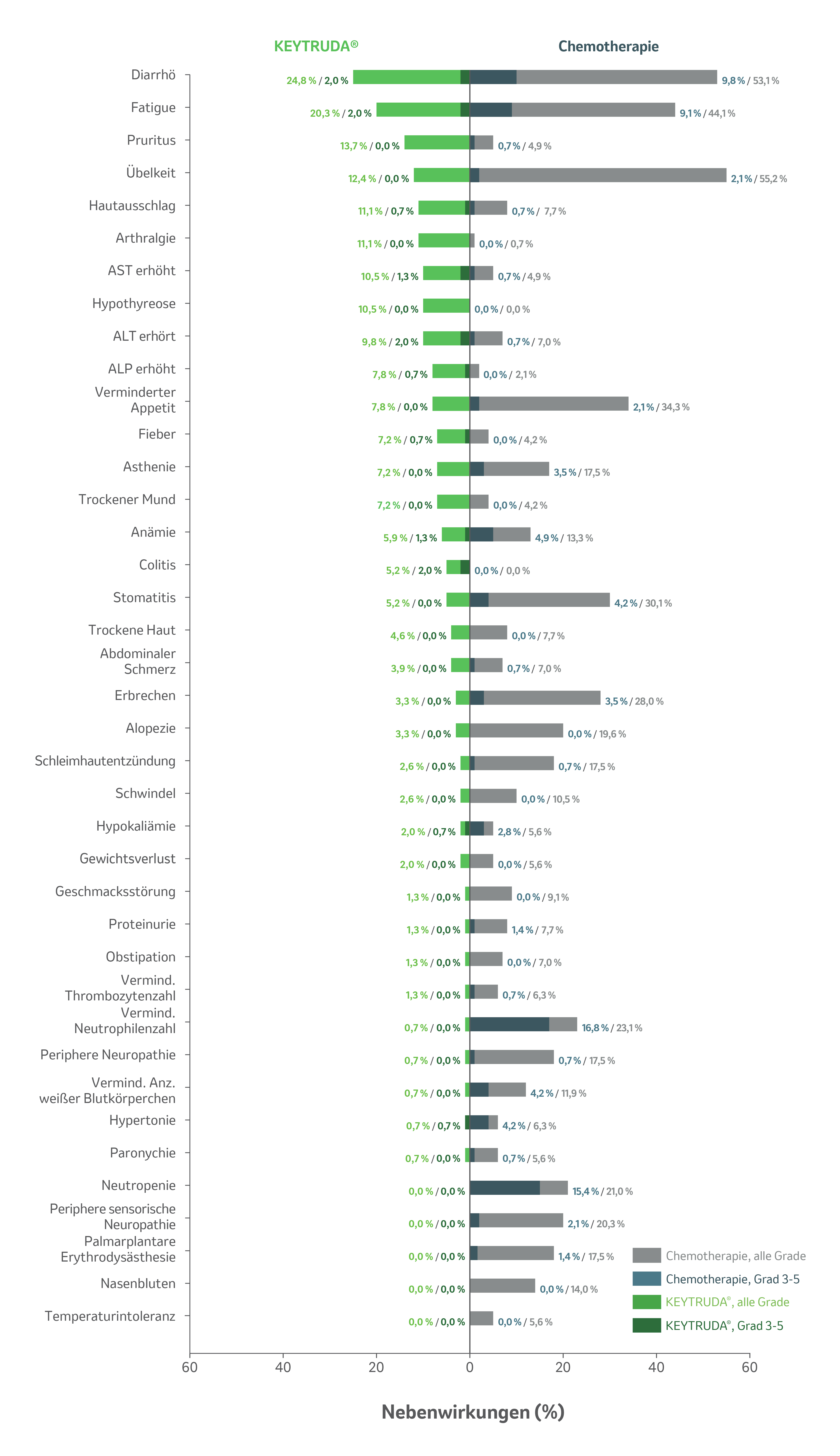 Sicherheitsdaten von Patienten, die in der Studie KEYNOTE-177 mit KEYTRUDA® oder Standard-Chemotherapie behandelt wurden, nach einer medianen Nachbeobachtungszeit von 75,4 Monaten (Datenschnitt 17.07.23). Dargestellt sind Nebenwirkungen, die bei ≥ 5 % der Patienten im KEYTRUDA®- oder Chemotherapie-Arm auftraten, sowie die korrespondierenden Inzidenzen für Nebenwirkungen der Grade 3 bis 5. Grafik modifiziert von MSD nach Daten von André et al., 2025.1