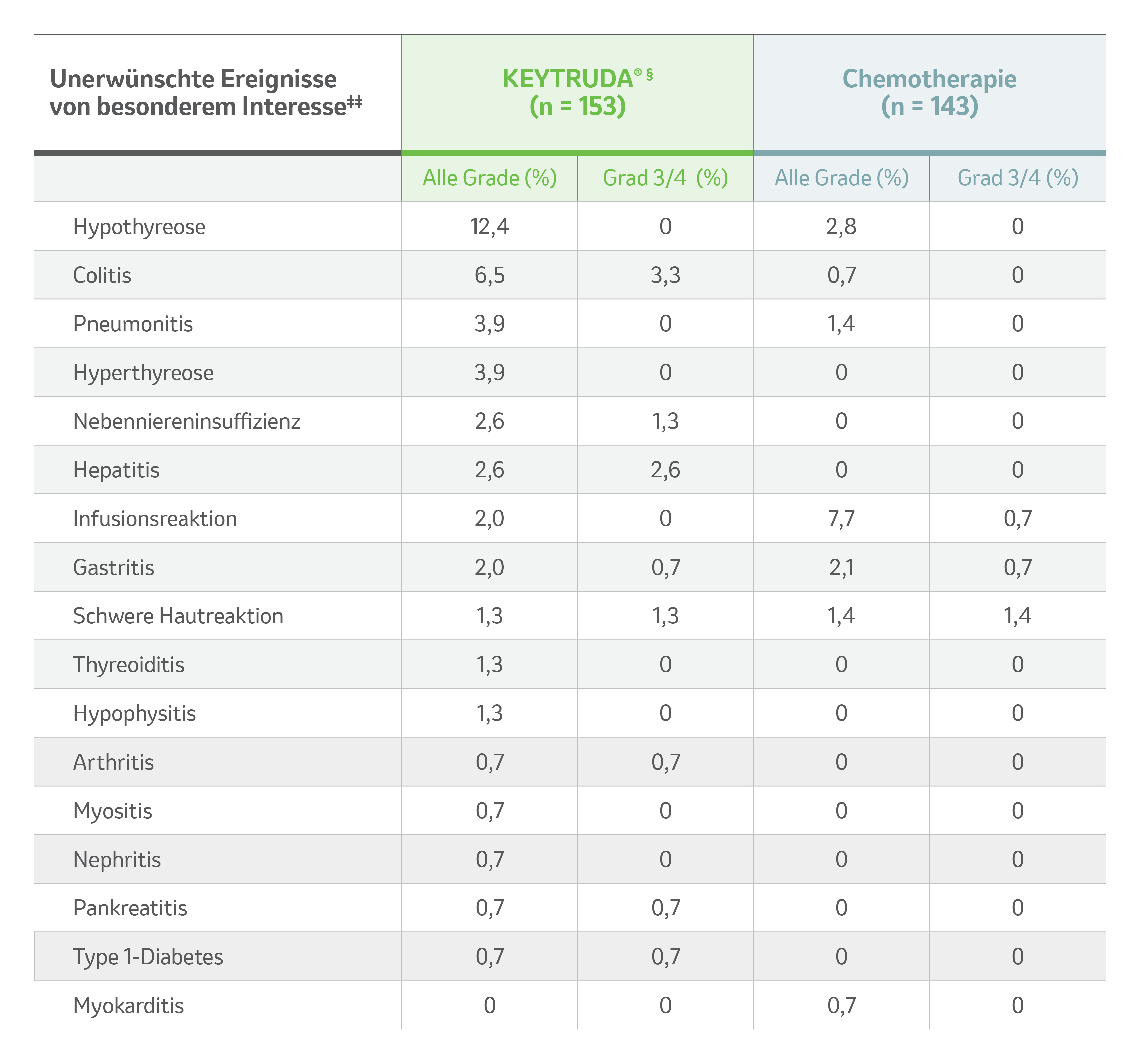 UE von besonderem Interesse‡‡, die bei der As-treated-Population§ der Studie KEYNOTE-177 auftraten. Es traten keine immunvermittelten Nebenwirkungen oder Infusionsreaktionen des Grades 5 auf. Grafik modifiziert von MSD nach Daten von André et al., 2025.1