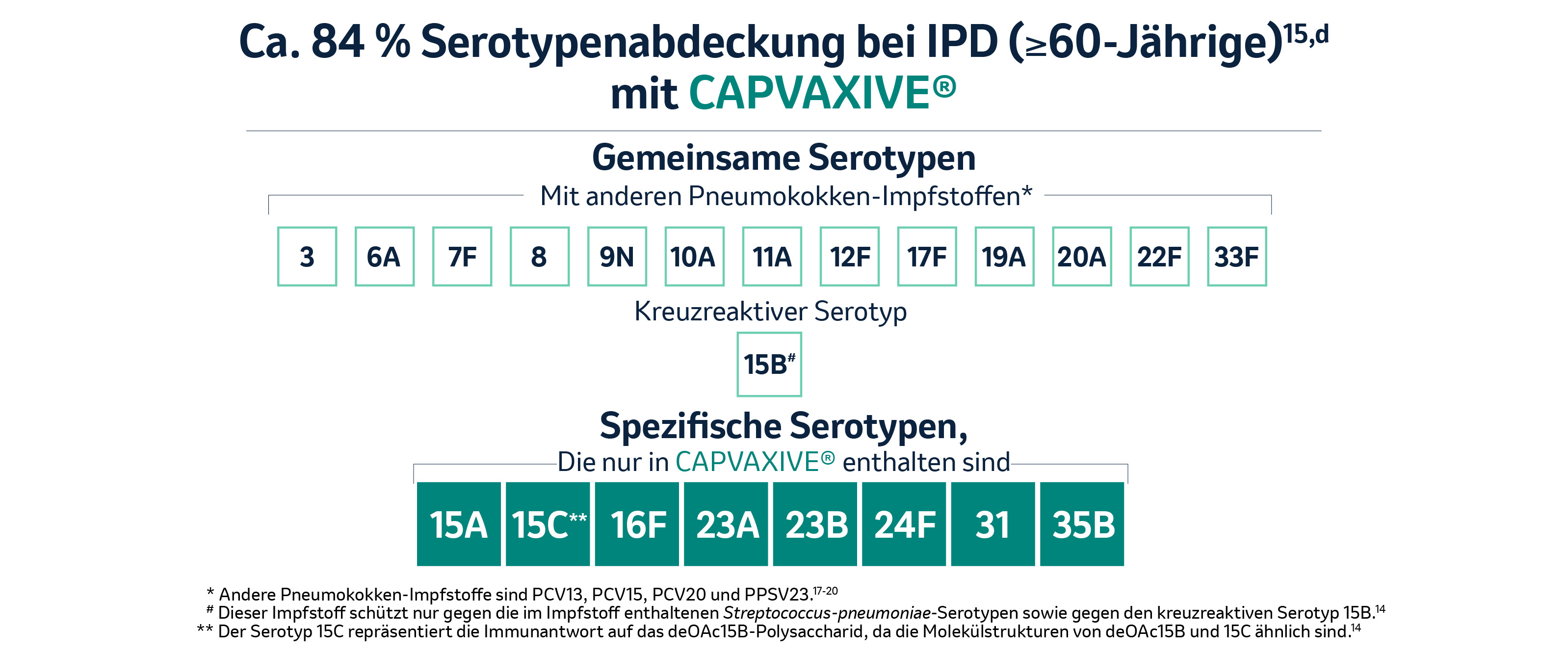 Übersicht der in CAPVAXIVE® enthaltenen Serotypen