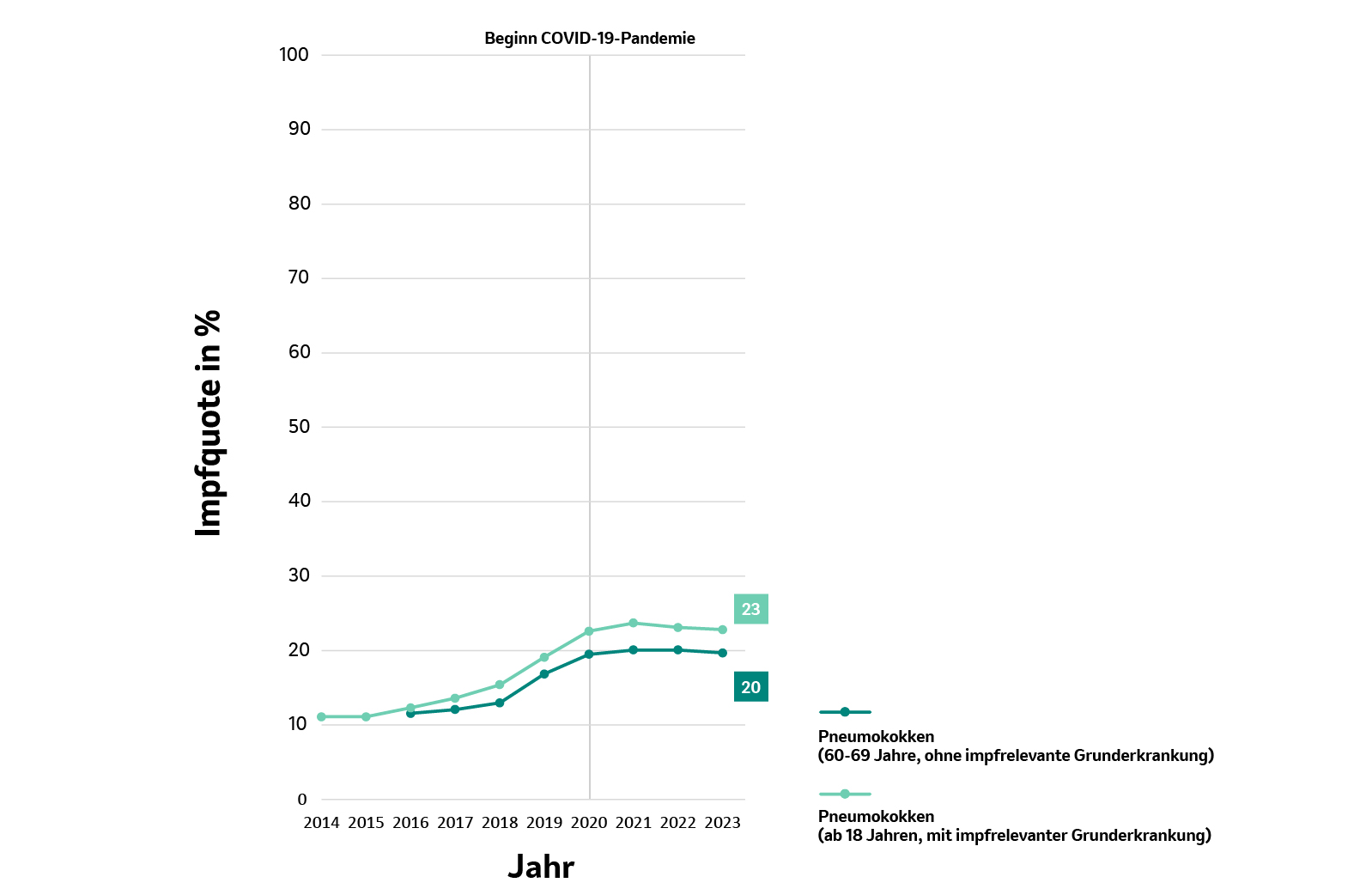 Graphische Darstellung der Pneumokokken-Impfquoten in Deutschland für die Jahre 2014 – 2023.