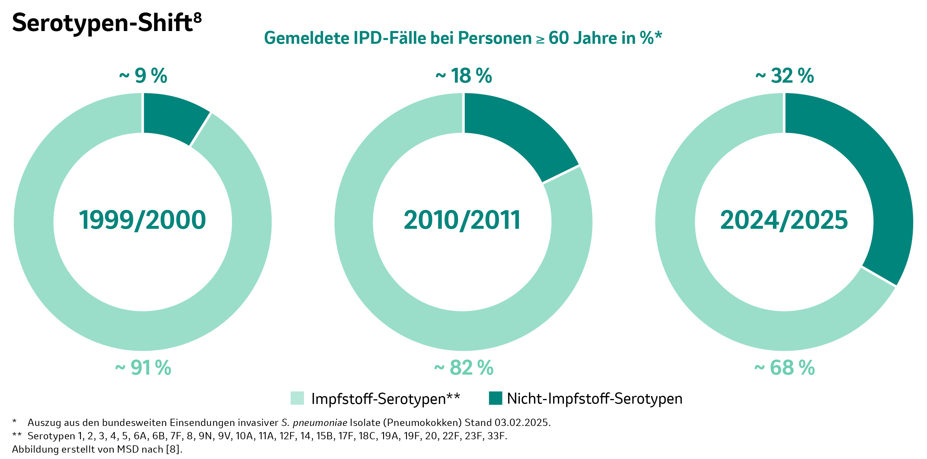 Kreisdiagramme zur Serotypen-Verteilung bei IPD-Fällen für verschiedene Zeiträume (Stand 03.02.2025)