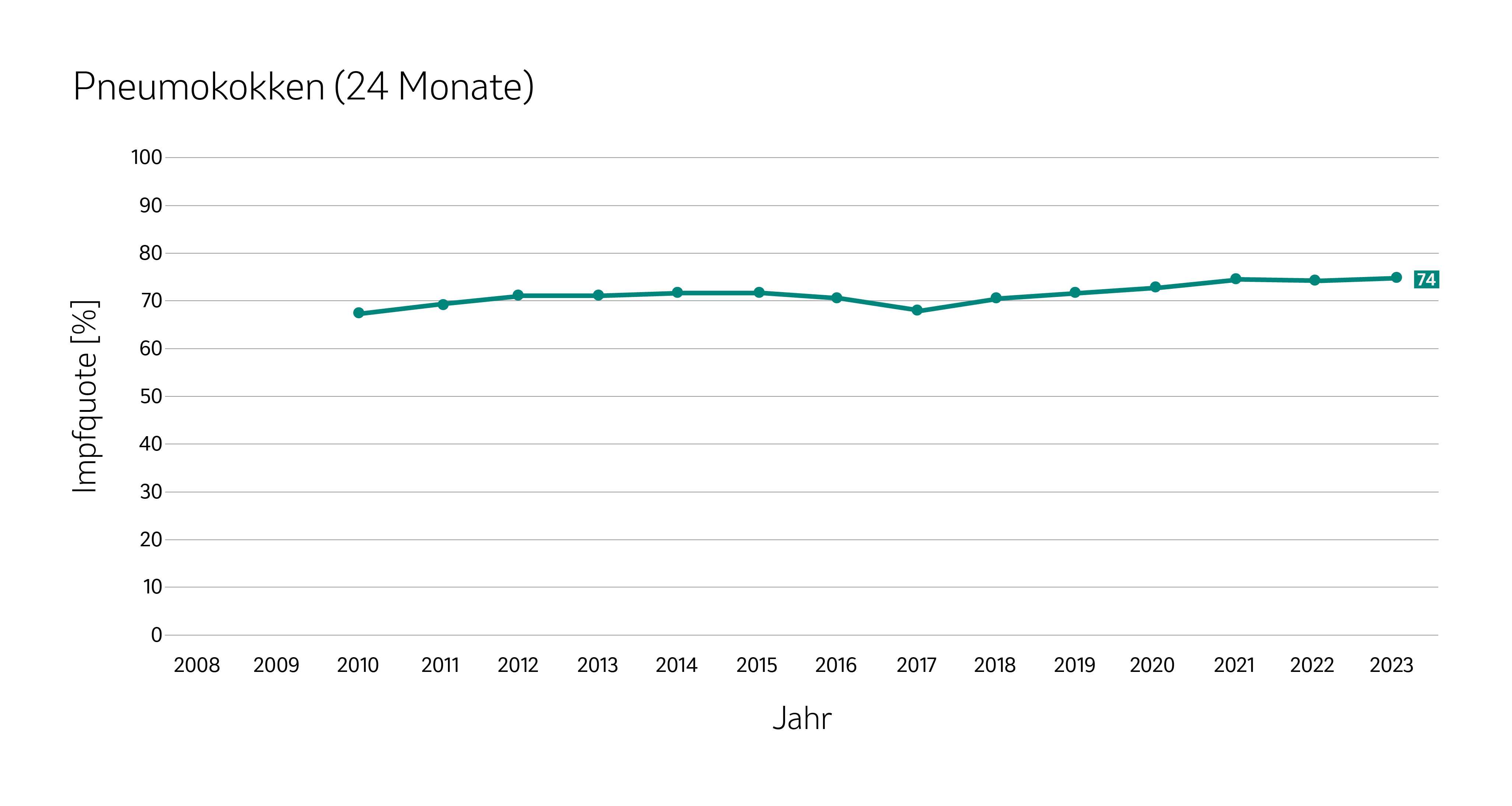 Graphische Darstellung der vollständig gegen Pneumokokken geimpften Kinder im Alter von 24 Monaten (Geburtsjahrgänge 2008 – 2021) in den Jahren 2010 – 2023.