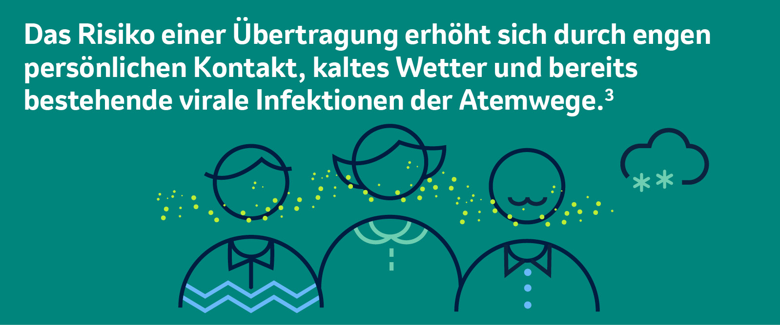 Enger Kontakt, kaltes Wetter und bestehende Atemwegserkrankungen erhöhen das Übertragungsrisiko.