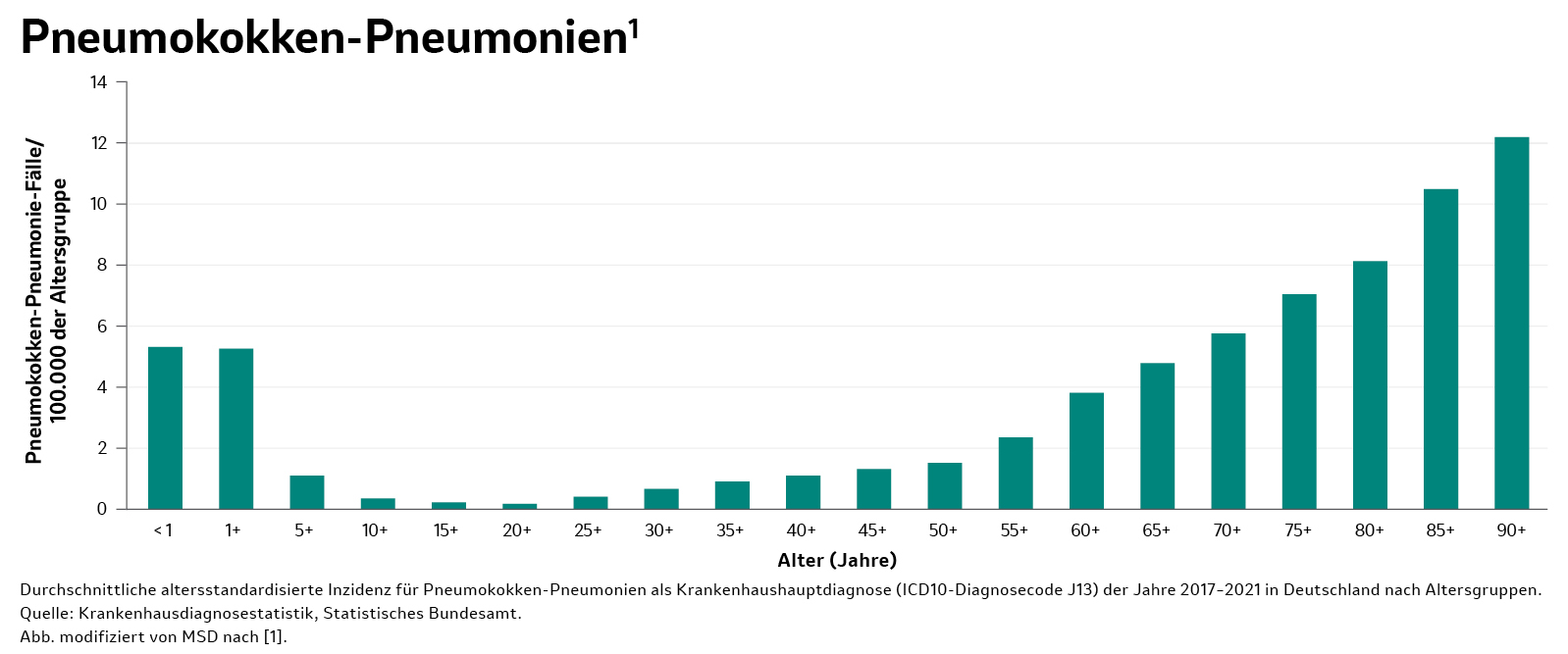 Graphische Darstellung: Anzahl der Pneumokokken-Pneumonie-Fälle in Abhängigkeit vom Alter