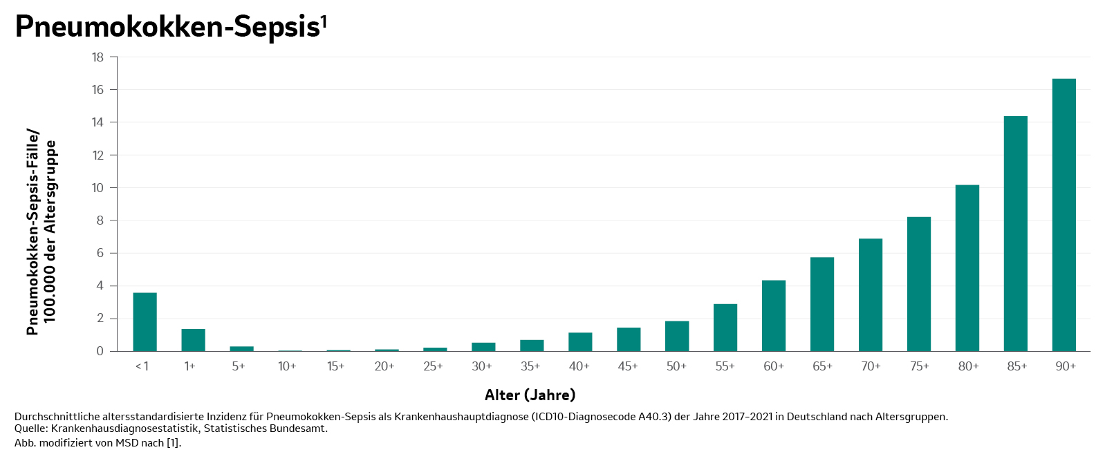 Graphische Darstellung: Anzahl der Pneumokokken-Sepsis-Fälle in Abhängigkeit vom Alter