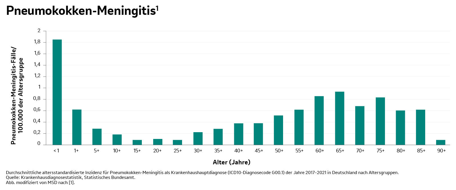 Graphische Darstellung: Anzahl der Pneumokokken-Meningitis-Fälle in Abhängigkeit vom Alter