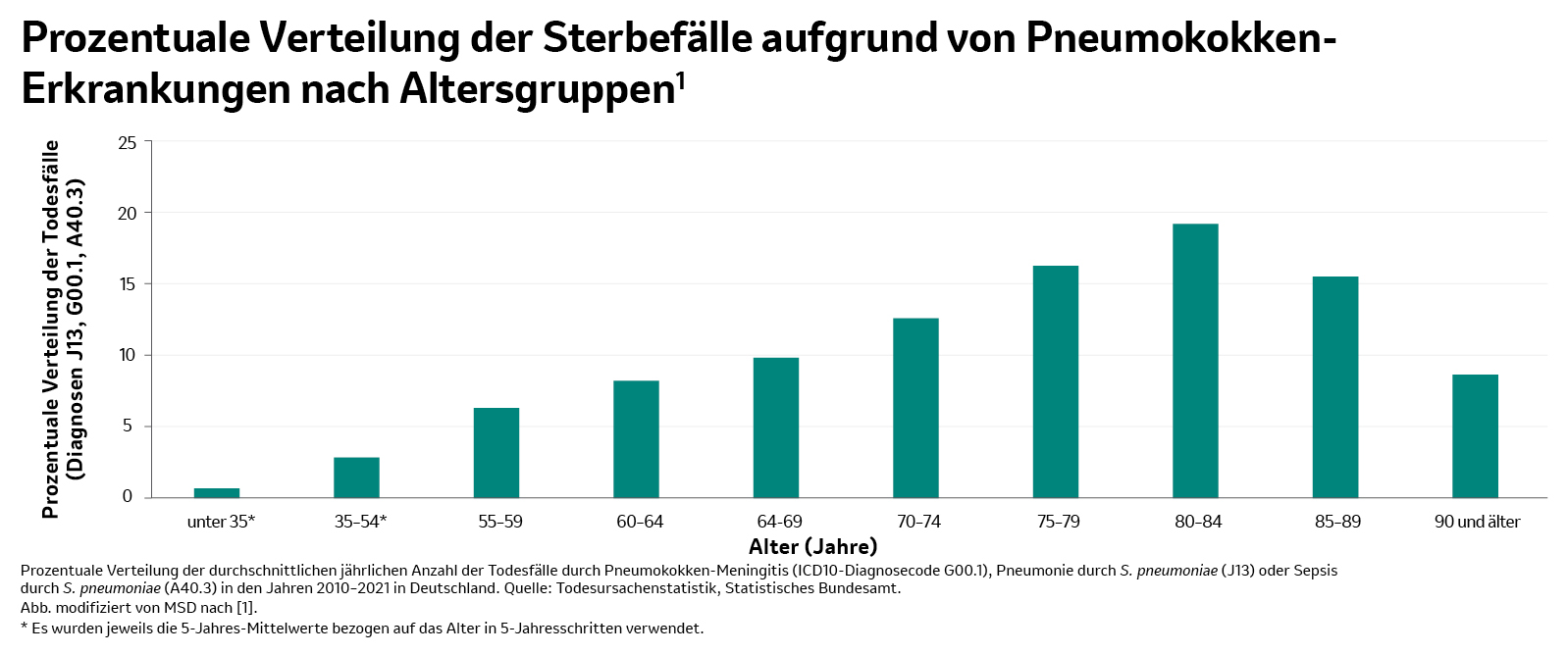 Graphische Darstellung: Prozentuale Verteilung der Pneumokokken-bedingten Sterbefälle in Abhängigkeit vom Alter