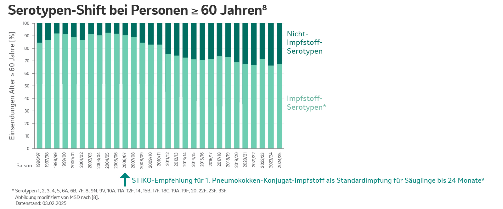 Säulendiagramm zu IPD-Fällen in der Altersgruppe 60+ (Stand 03.02.2025)