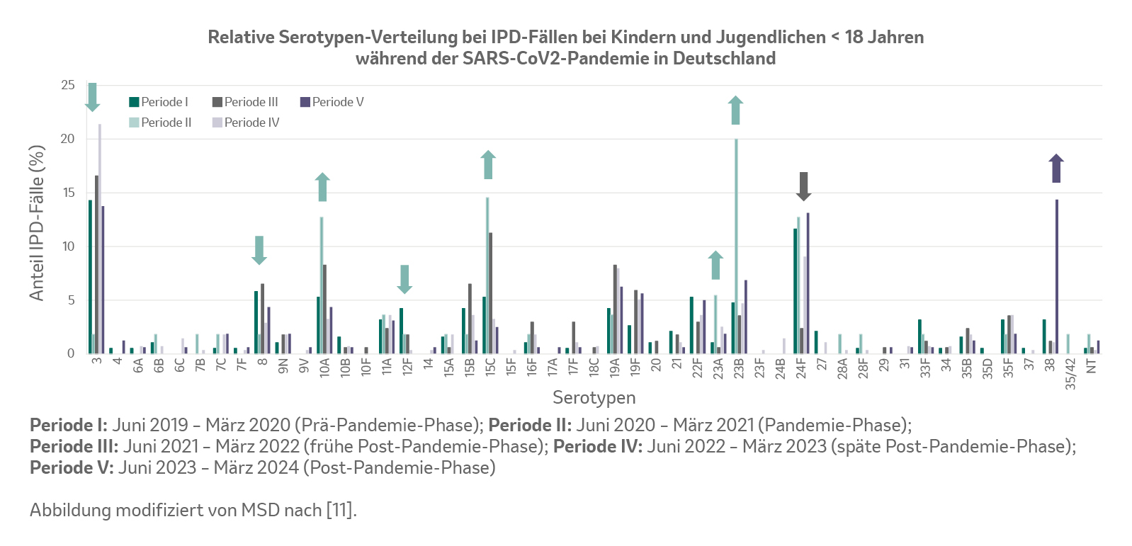 Relative Serotypen-Verteilung bei IPD-Fällen in Deutschland: Kinder und Jugendliche unter 18 Jahren
