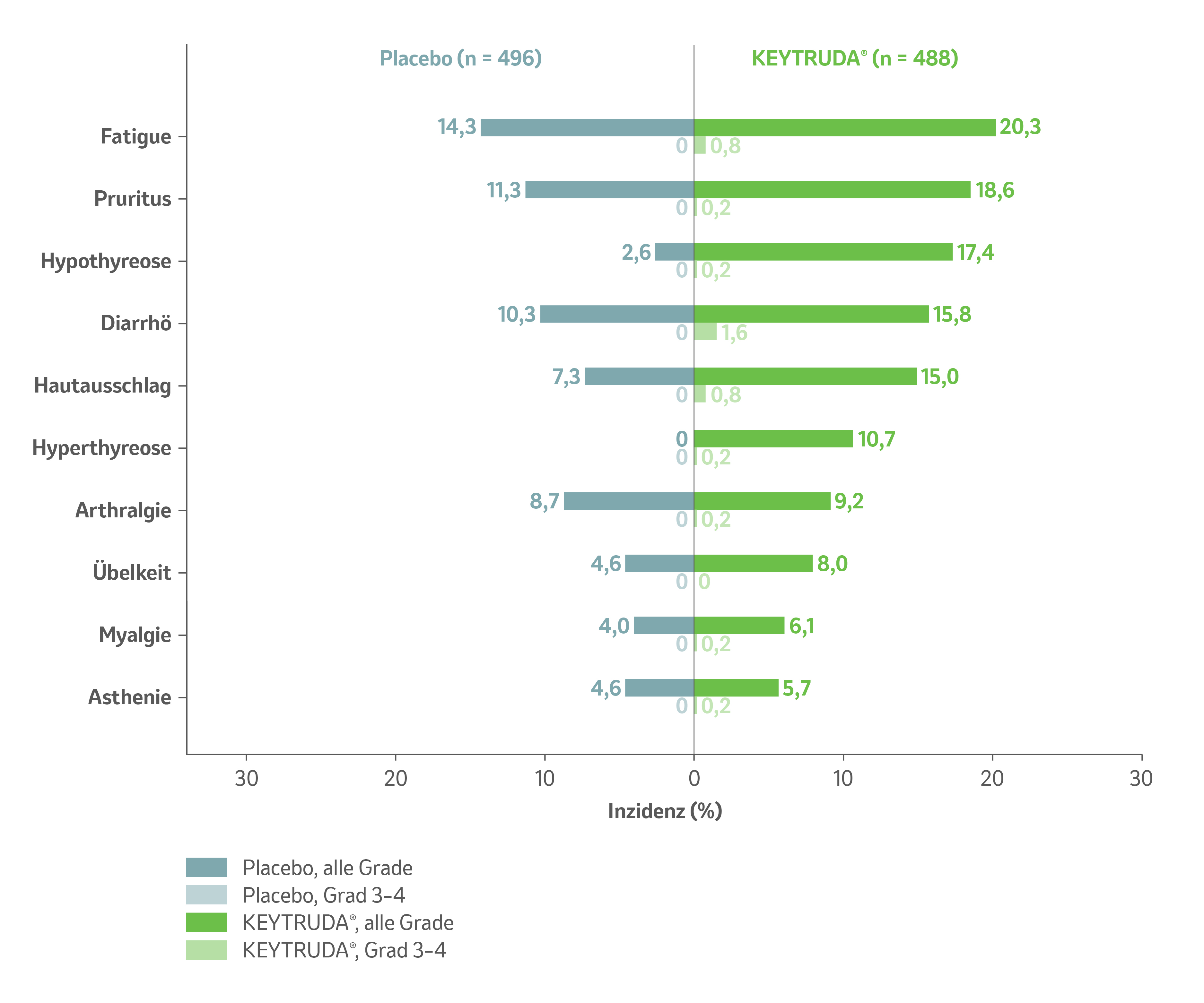 Auflistung der unerwünschten Ereignisse mit Inzidenz ≥ 5 % unter KEYTRUDA® vs. Placebo in der in der As-treated-Population§ der Studie KEYNOTE-564 nach einer medianen Nachbeobachtungszeit von 57,2 Monaten. Grafik modifiziert von MSD nach Daten von Choueiri et al., 2024.5