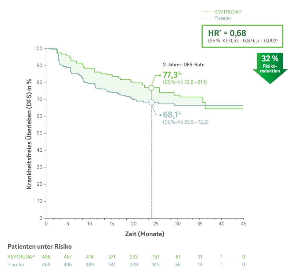 Die Abbildung zeigt Kaplan-Meier-Kurven zum krankheitsfreien Überleben unter KEYTRUDA® vs. Placebo in der Studie KEYNOTE-564 für die zulassungsrelevante Analyse nach einer medianen Nachbeobachtungszeit von 24,1 Monaten. Grafik modifiziert von MSD nach Daten von Choueiri TK et al. 2021.4 