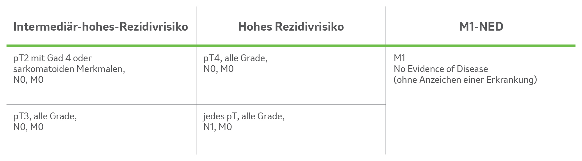 Die Tabelle zeigt die Einteilung der Risikokategorien der Patienten mit RCC mit erhöhtem Rezidivrisiko zu Beginn der Phase-III-Studie KEYNOTE-564. Tabelle erstellt von MSD nach Daten der Fachinformation KEYTRUDA®.2