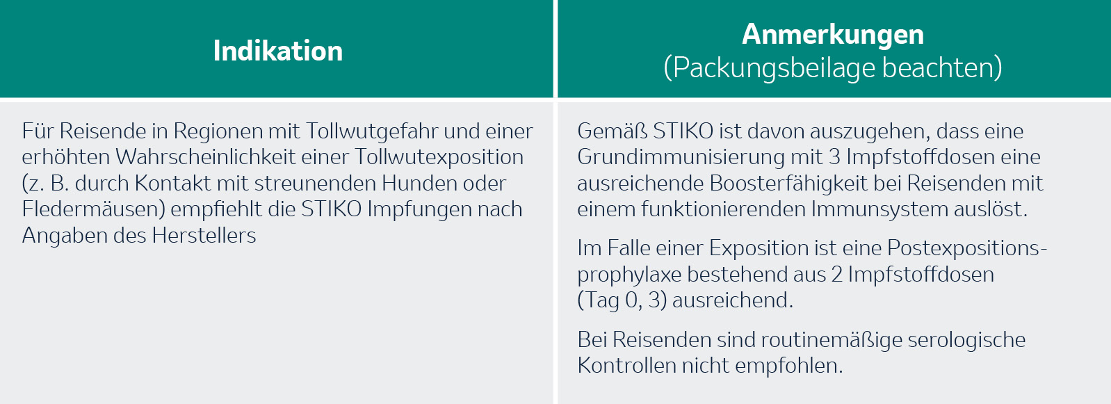Indikation und Anmerkung zu den Empfehlungen der STIKO für die Tollwut-Reiseimpfung.