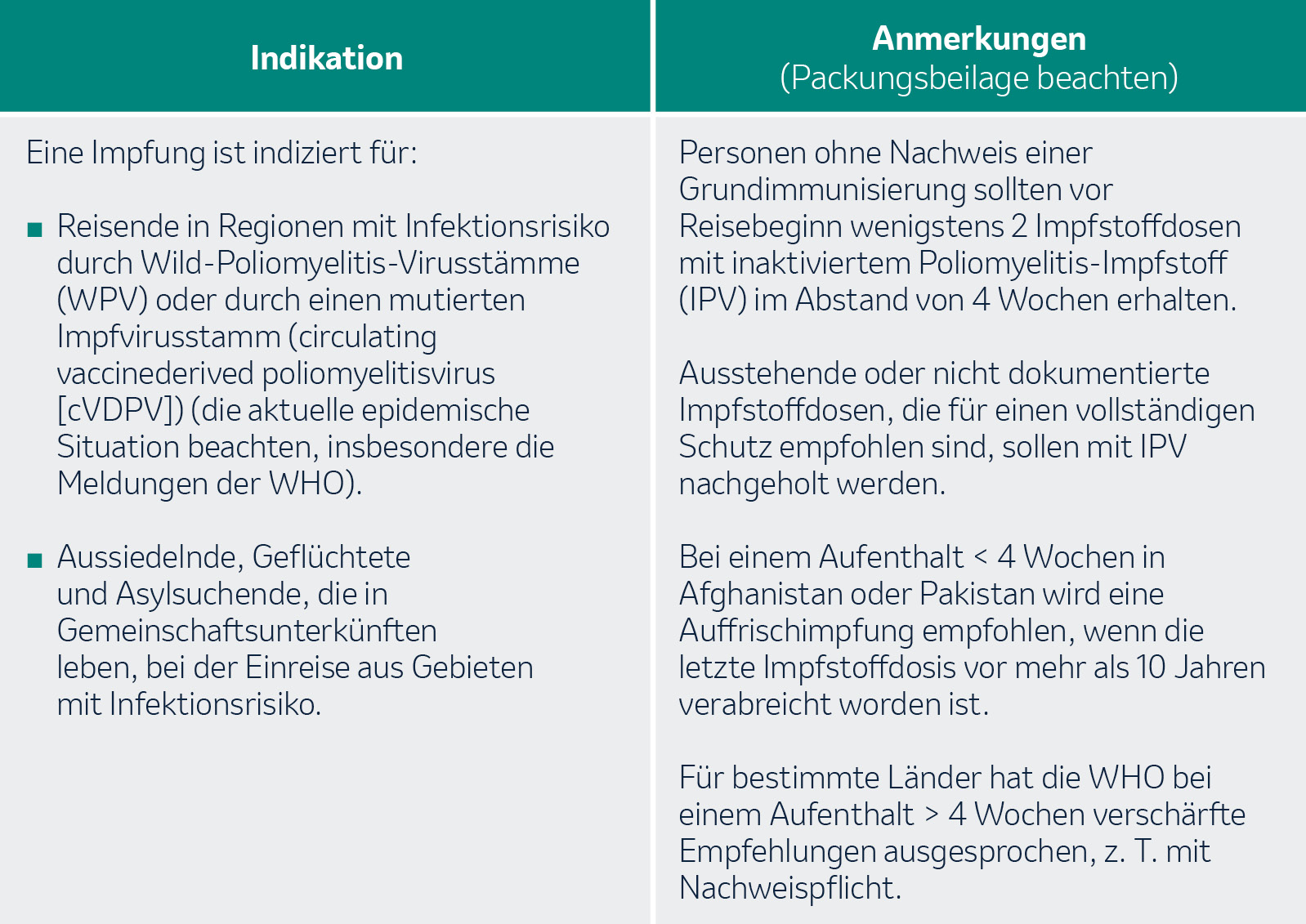 Indikation und Anmerkung zu den Empfehlungen der STIKO für die Poliomyelitis-Reiseimpfung.