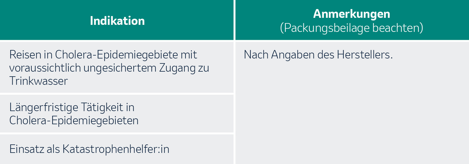 Indikation und Anmerkung zu den Empfehlungen der STIKO für die Cholera-Reiseimpfung.