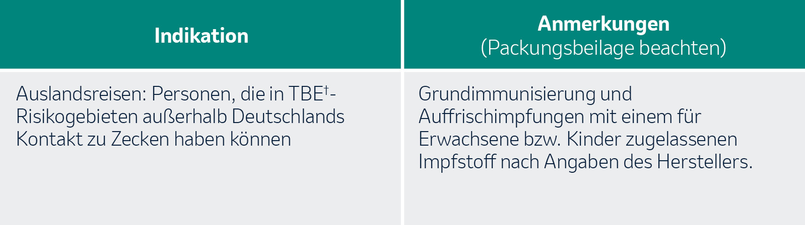 Indikation und Anmerkung zu den Reiseimpfempfehlungen der STIKO für FSME und andere durch Zecken übertragene Enzephalitiden.