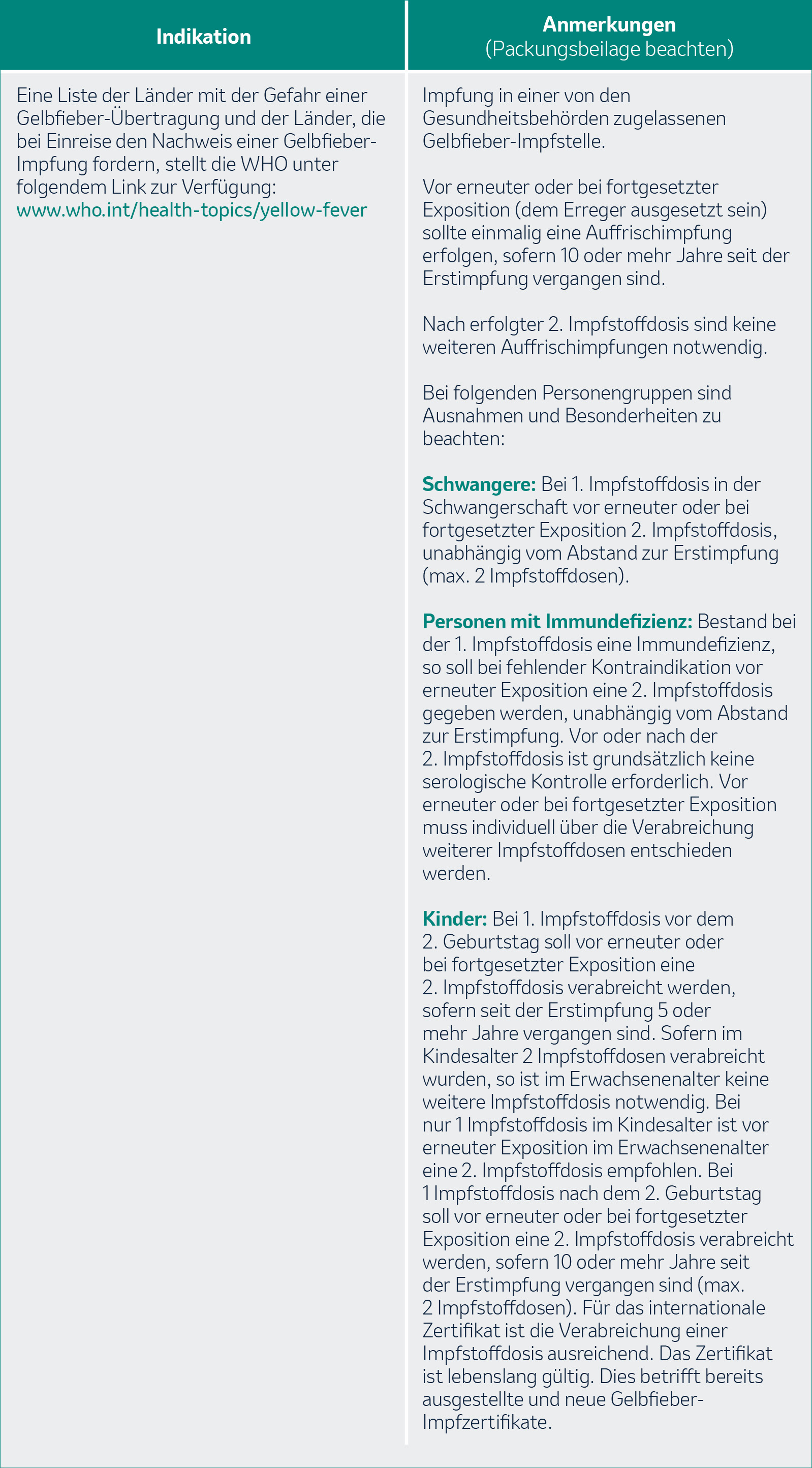 Indikation und Anmerkung zu den Empfehlungen der STIKO für die Gelbfieber-Reiseimpfung.