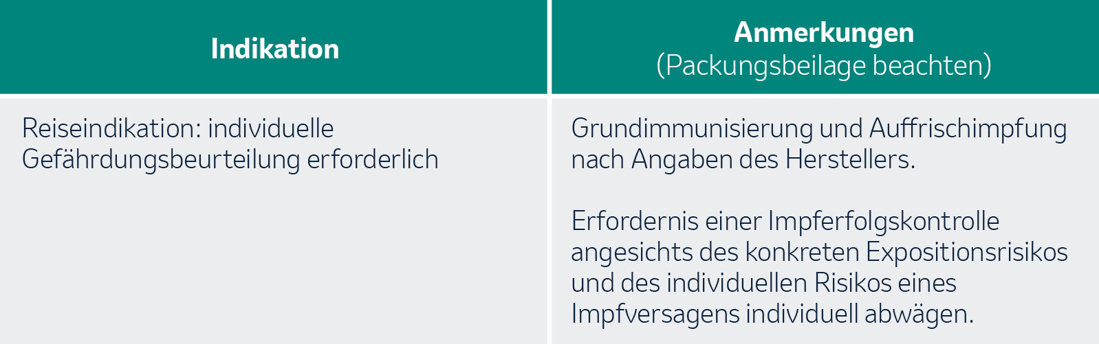Indikation und Anmerkung zu den Empfehlungen der STIKO für die Hepatitis B-Reiseimpfung.