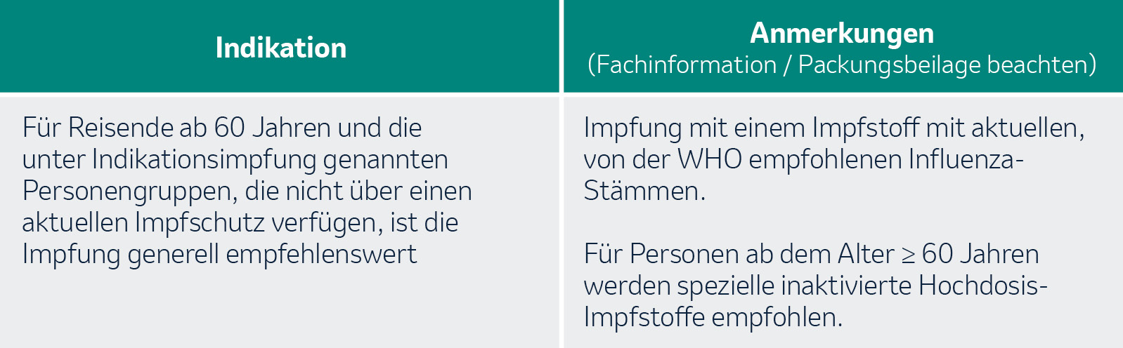 Indikation und Anmerkung zu den Empfehlungen der STIKO für die Influenza-Reiseimpfung.