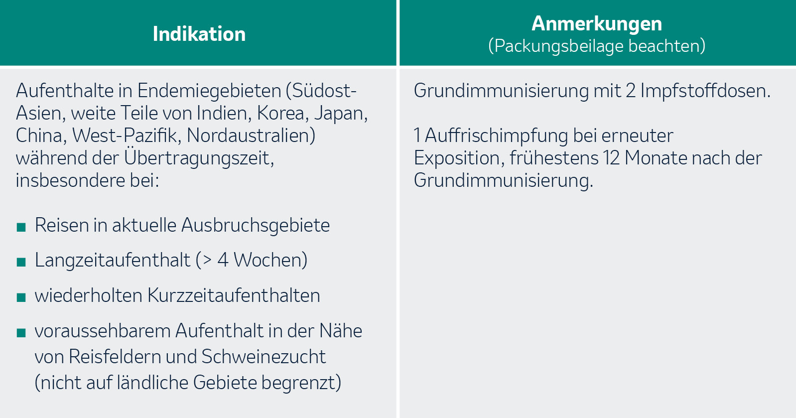 Indikation und Anmerkung zu den Empfehlungen der STIKO für die Reiseimpfung gegen Japanische Enzephalitis.