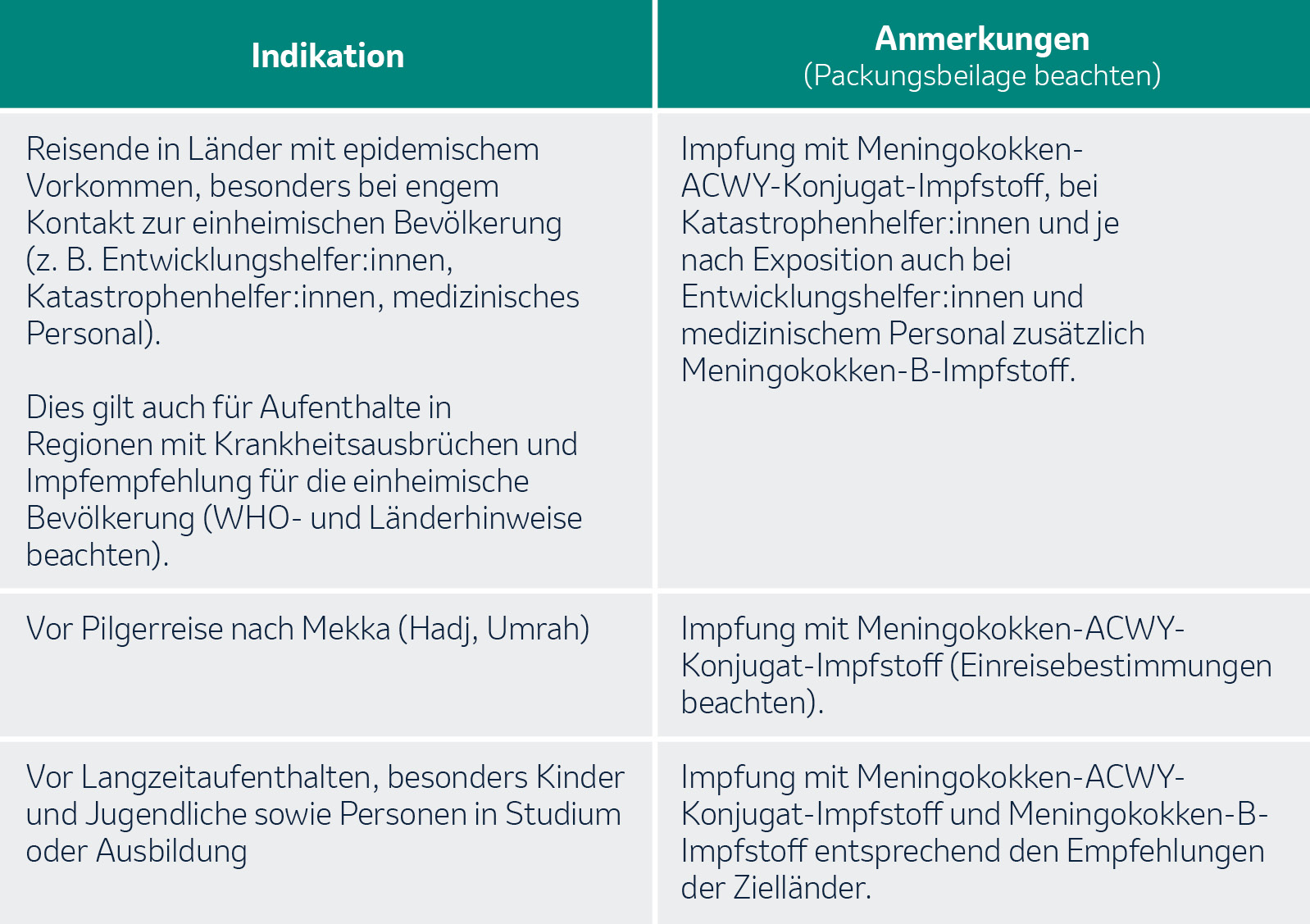 Indikation und Anmerkung zu den Empfehlungen der STIKO für die Meningokokken-Reiseimpfung.