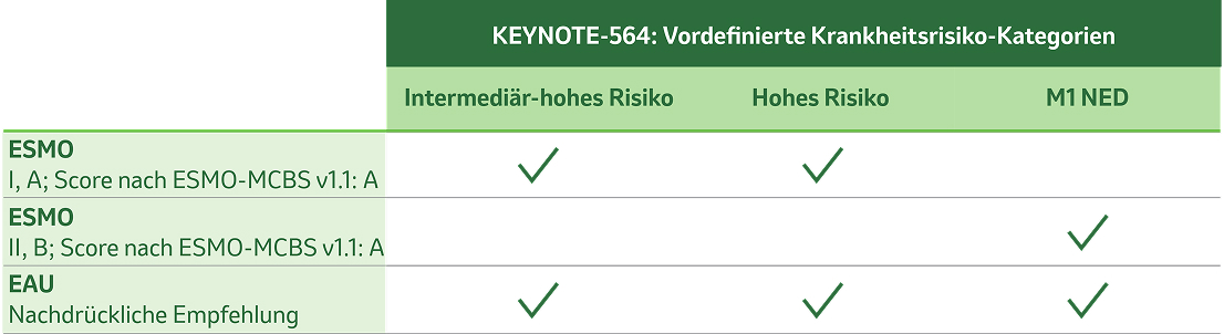 Graphik, die zeigt in welchen Leitlinien die KN-564 empfohlen wird.