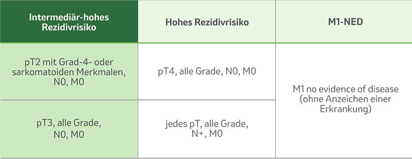 Graphik, die das erhöhte Rezidivrisiko zeigt (Einschlusskriterien)