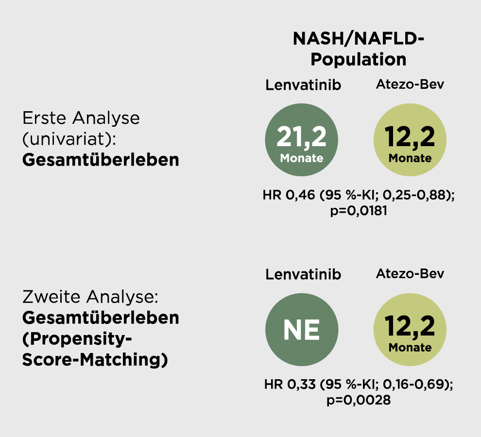 Darstellung zum Gesamtüberleben in der NASH/NAFLD-Population