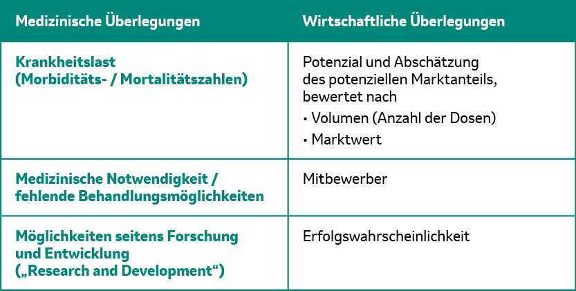 Zweispaltige Tabelle mit den medizinischen und wirtschaftlichen Faktoren, die für die Impfstoffentwicklung entscheidend sind.