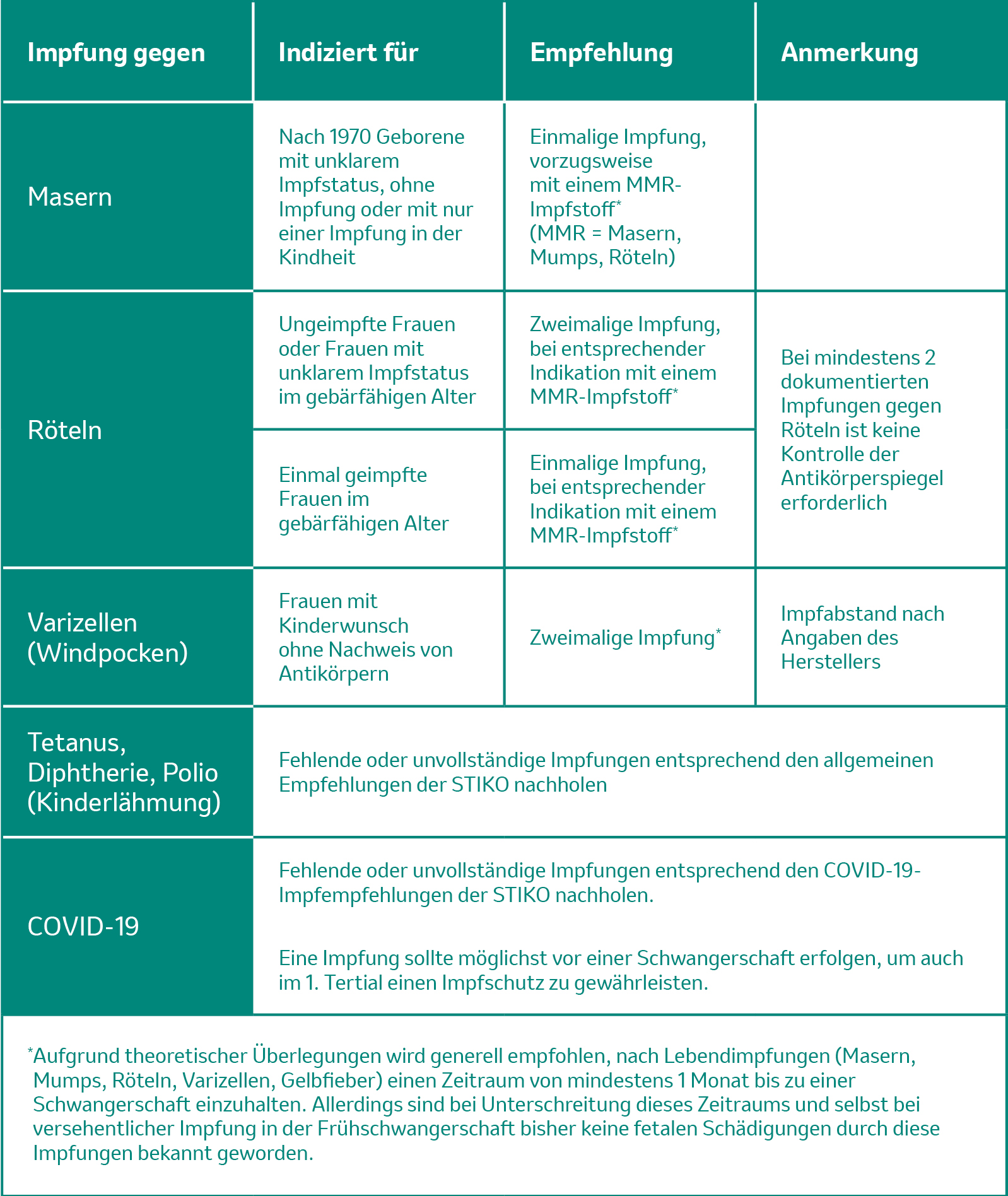 4-spaltige Tabelle mit Angabe bestimmter Impfungen, der jeweiligen Indikation, Impfzeitpunkt und Anmerkungen.