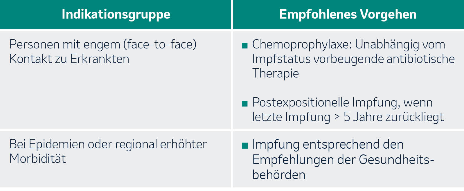 Tabellarische Auflistung der Prophylaxe-Maßnahmen nach Kontakt zu Personen, die an Diphtherie erkrankt sind