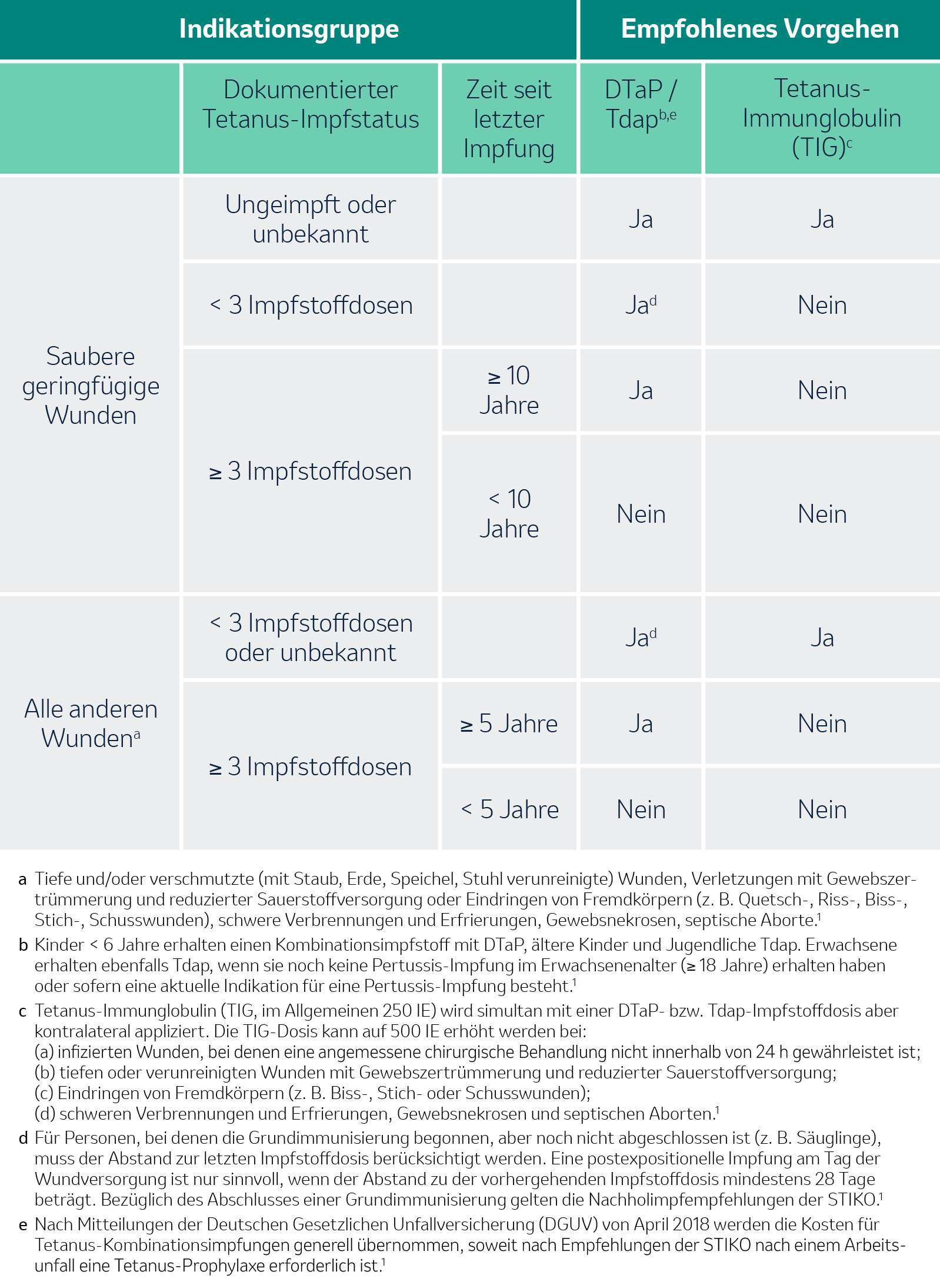Tabellarische Auflistung der Tetanus-Immunprophylaxe im Verletzungsfall
